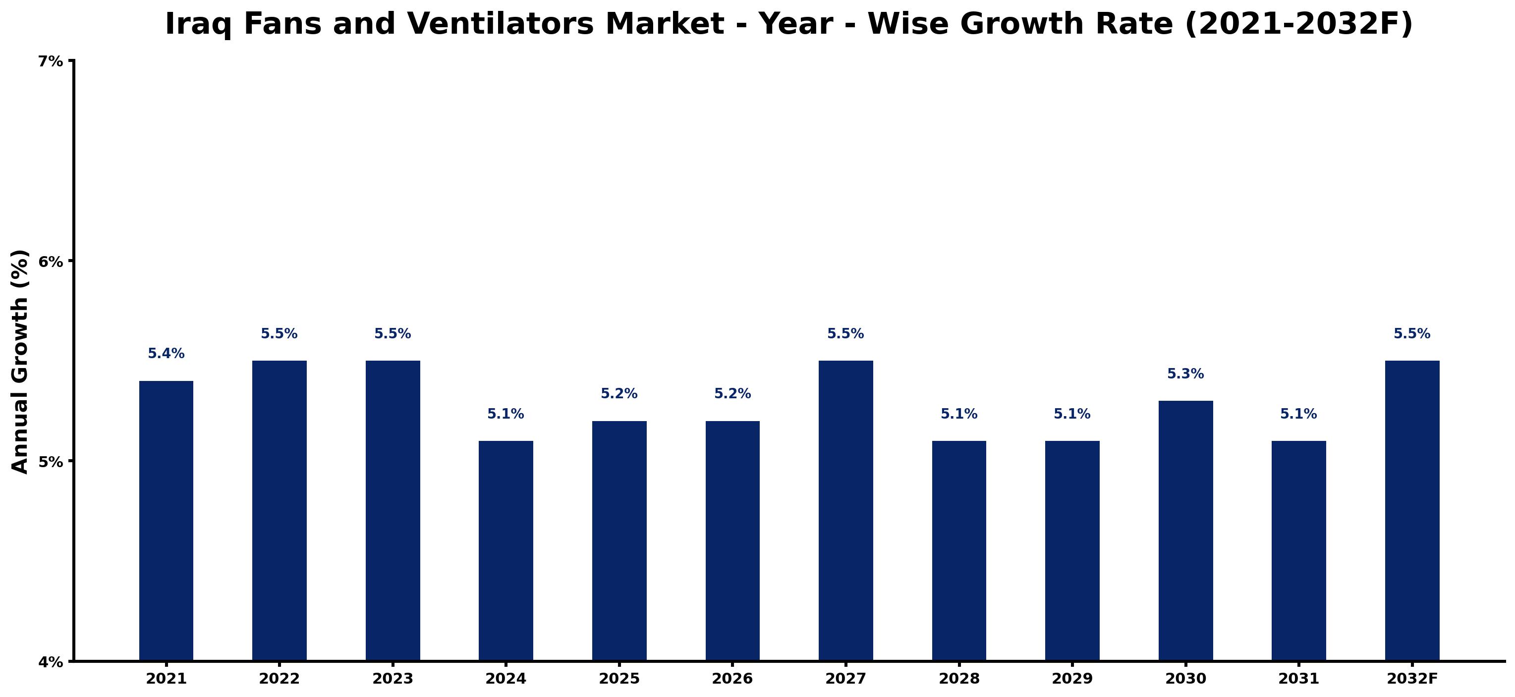 Iraq Fans and Ventilators Market Year-wise Growth Rate and Key Drivers