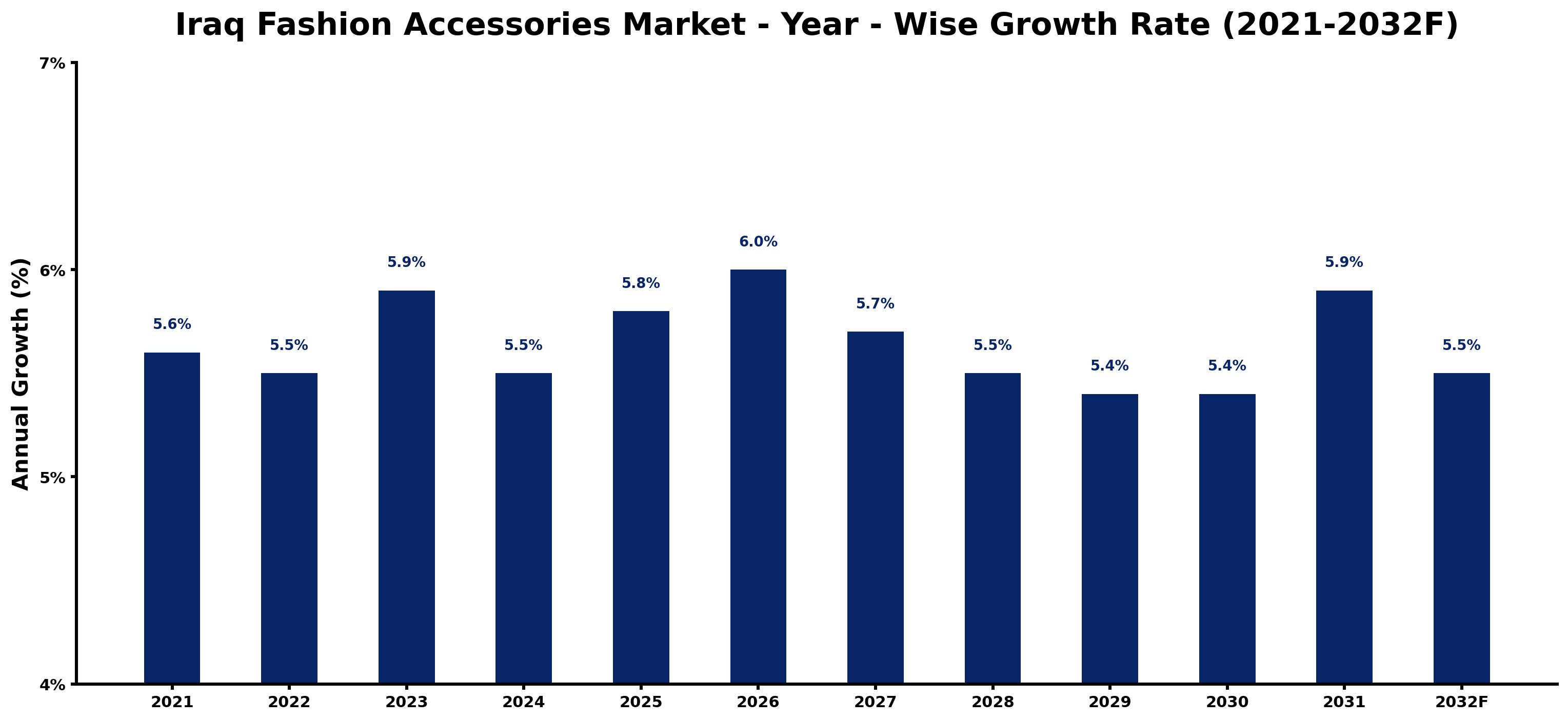 Iraq Fashion Accessories Market Year-wise Growth Rate and Key Drivers