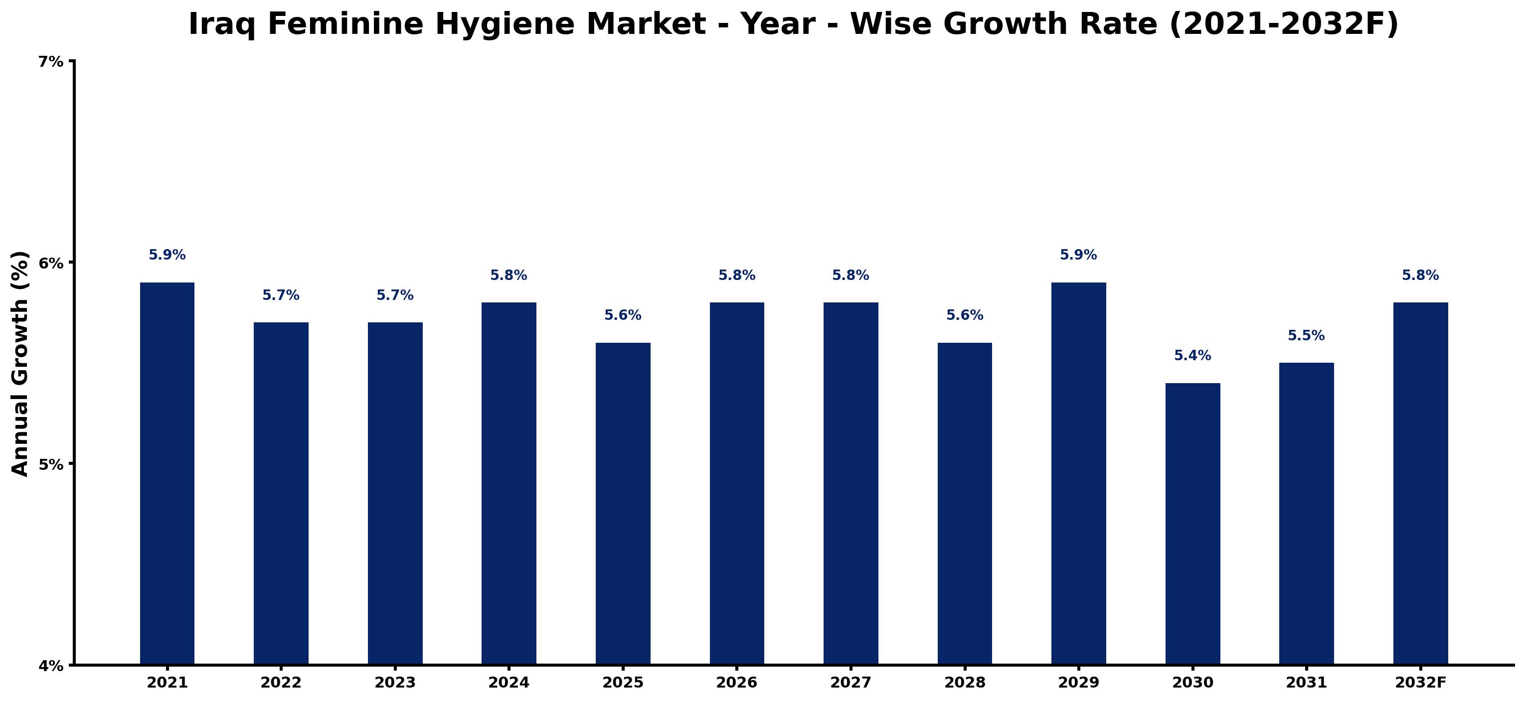 Iraq Feminine Hygiene Market Year-wise Growth Rate and Key Drivers