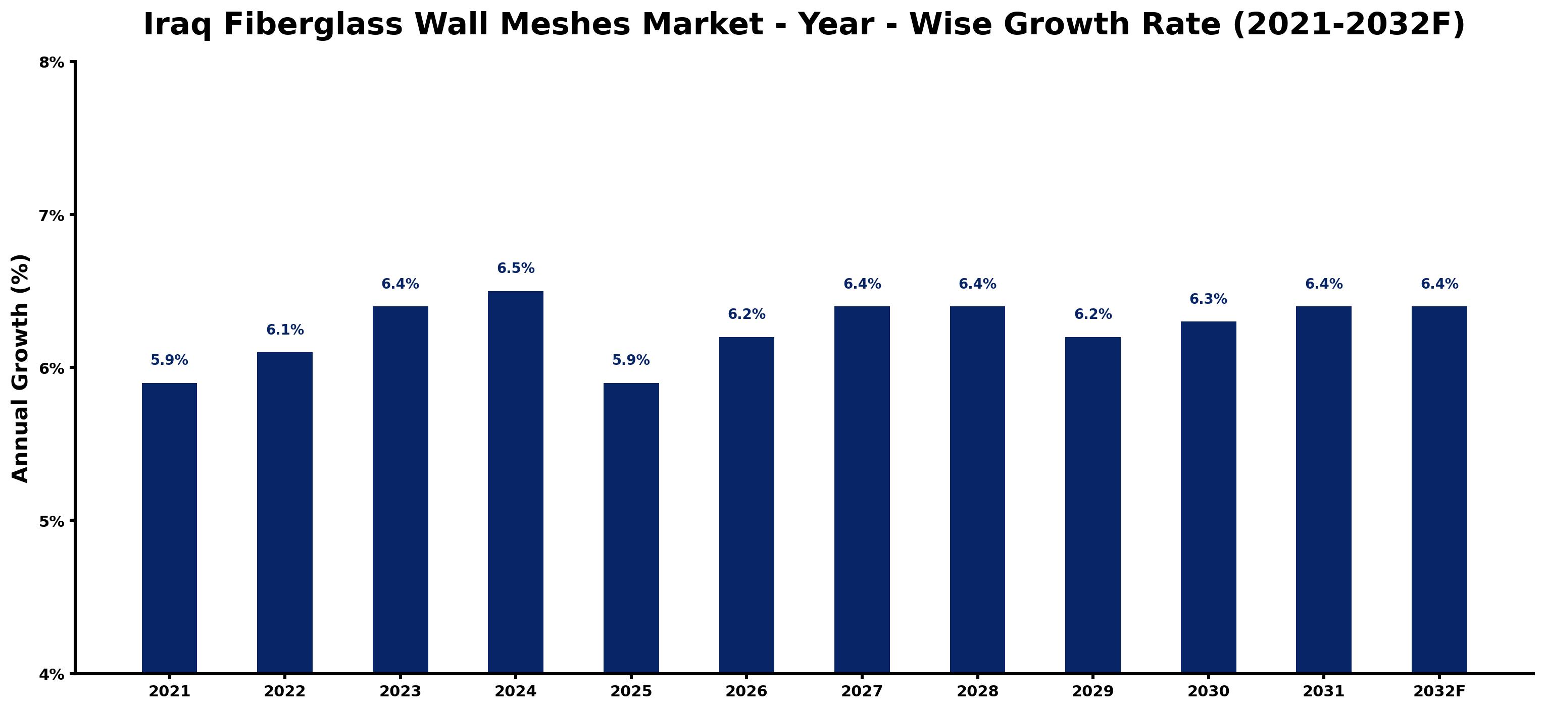 Iraq Fiberglass Wall Meshes Market Year-wise Growth Rate and Key Drivers