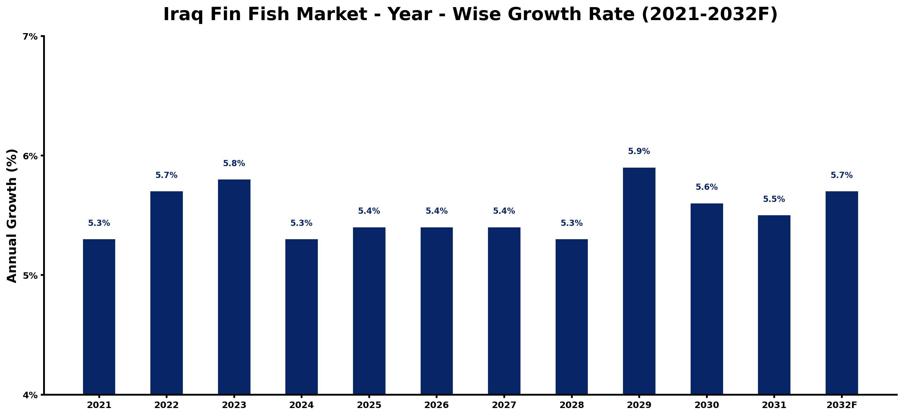 Iraq Fin Fish Market Year-wise Growth Rate and Key Drivers
