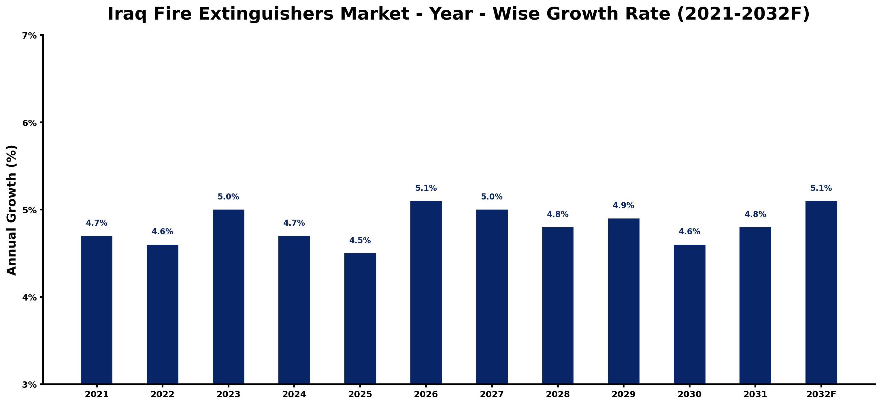 Iraq Fire Extinguishers Market Year-wise Growth Rate and Key Drivers