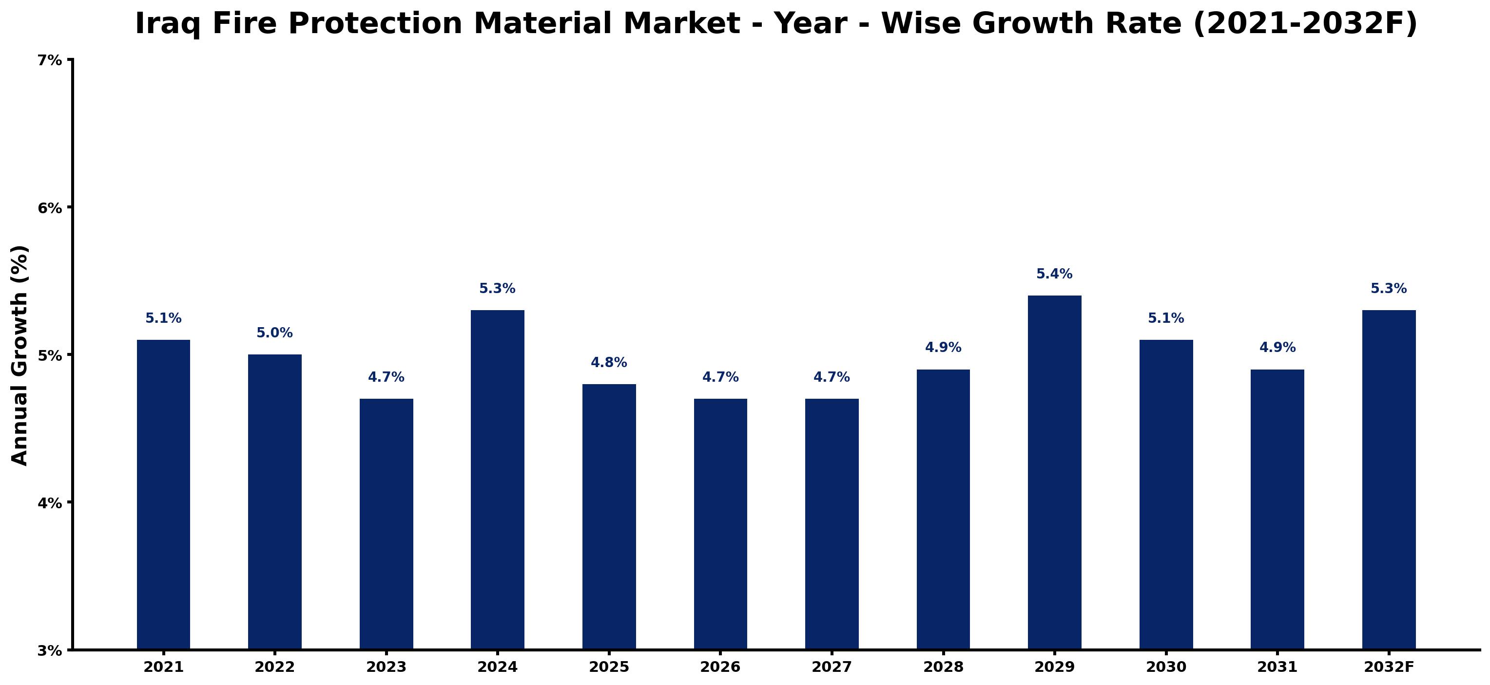Iraq Fire Protection Material Market Year-wise Growth Rate and Key Drivers