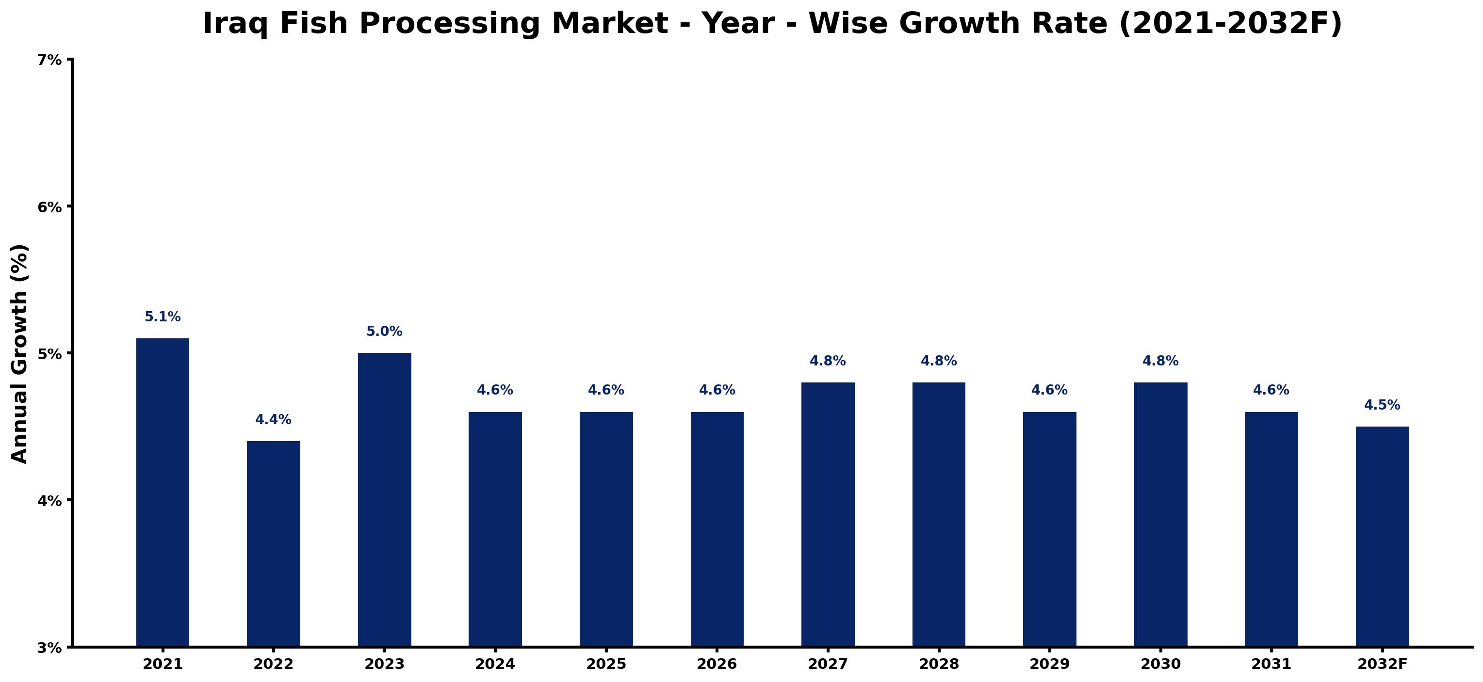 Iraq Fish Processing Market Year-wise Growth Rate and Key Drivers