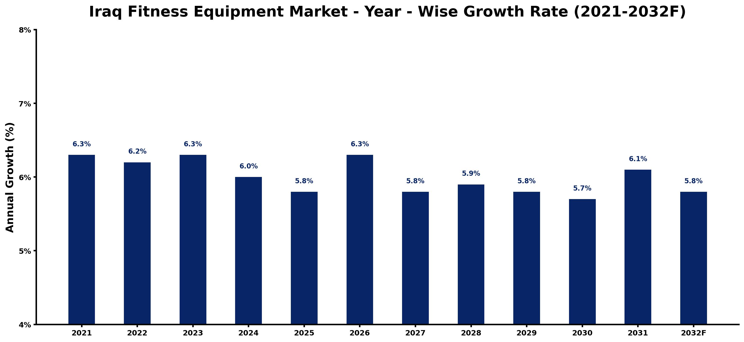 Iraq Fitness Equipment Market Year-wise Growth Rate and Key Drivers