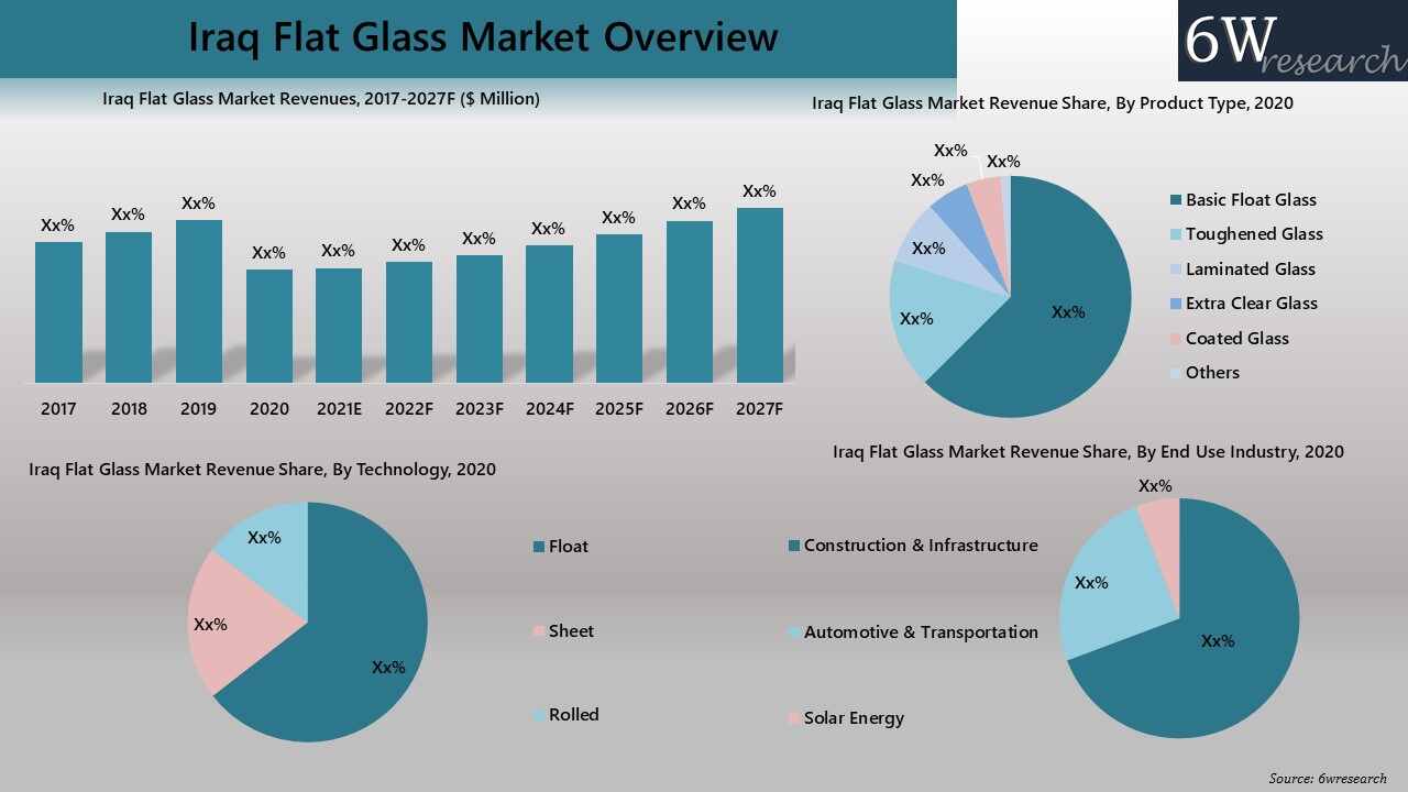 Iraq Flat Glass Market
