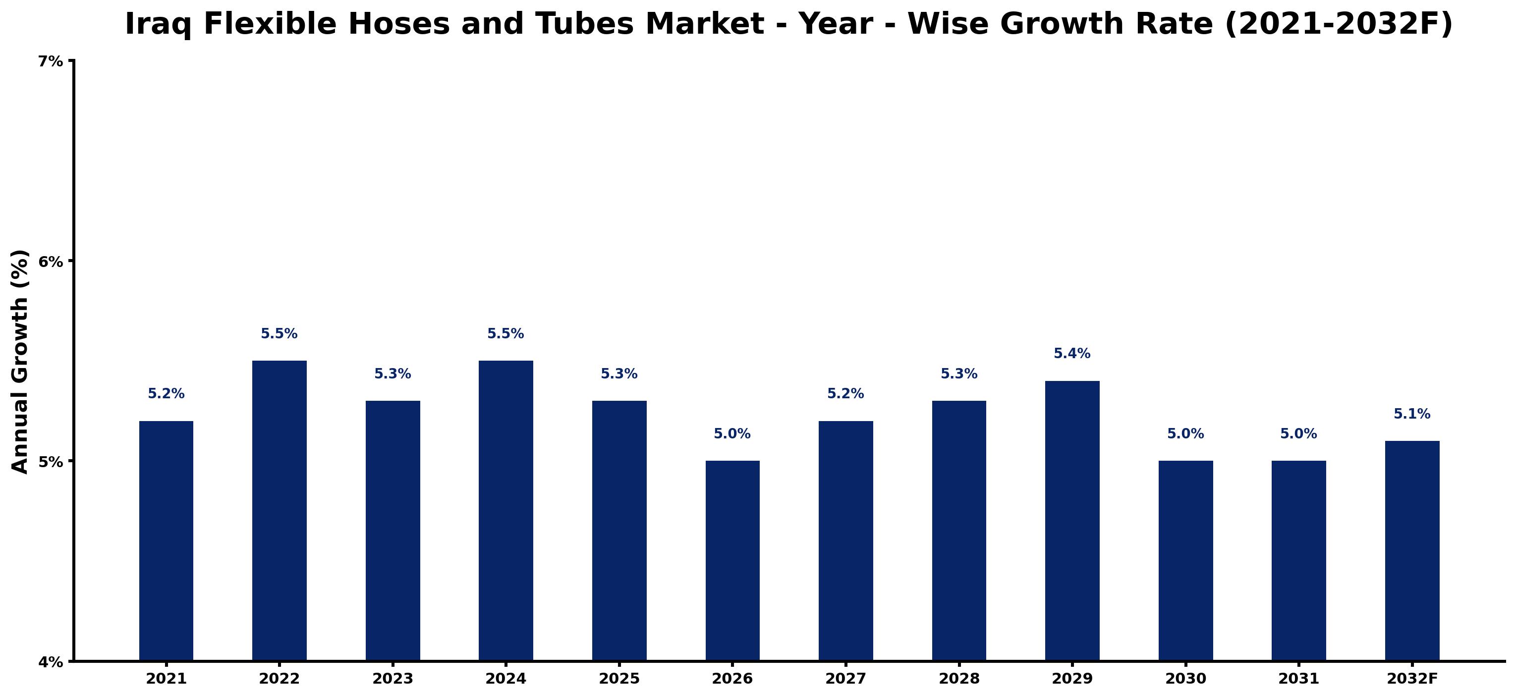 Iraq Flexible Hoses and Tubes Market Year-wise Growth Rate and Key Drivers