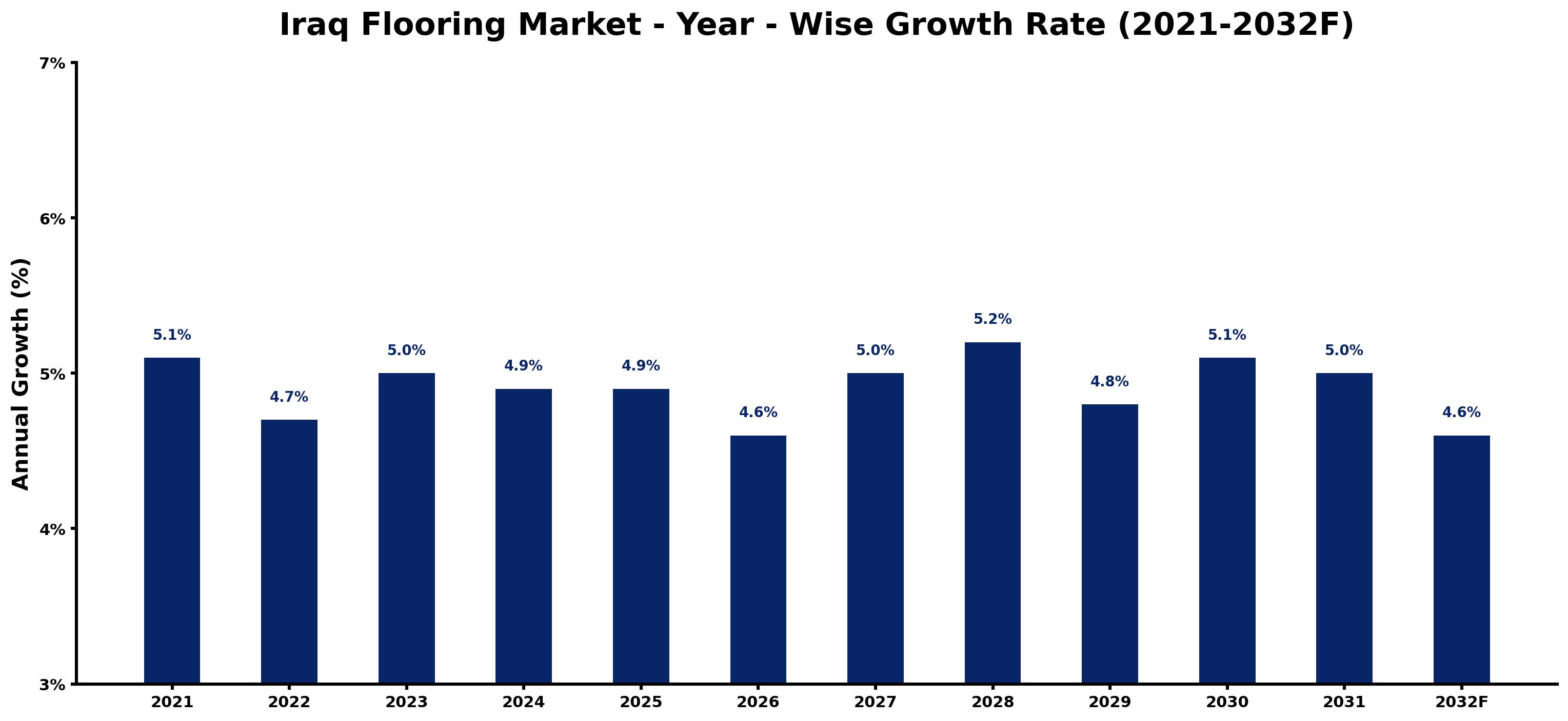 Iraq Flooring Market Year-wise Growth Rate and Key Drivers