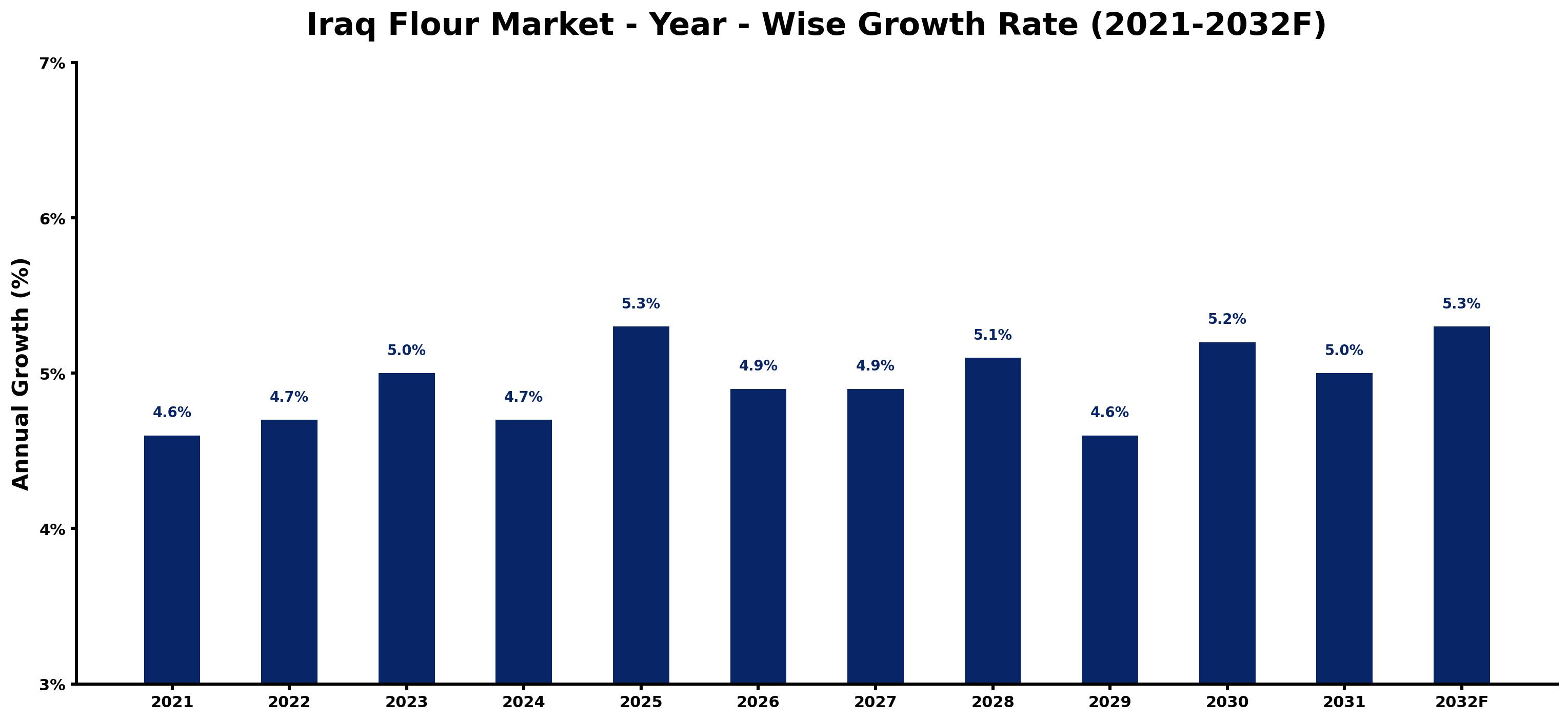 Iraq Flour Market Year-wise Growth Rate and Key Drivers