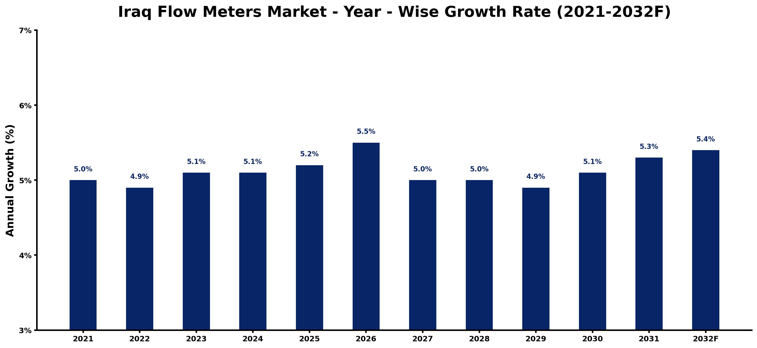 Iraq Flow Meters Market Year-wise Growth Rate and Key Drivers