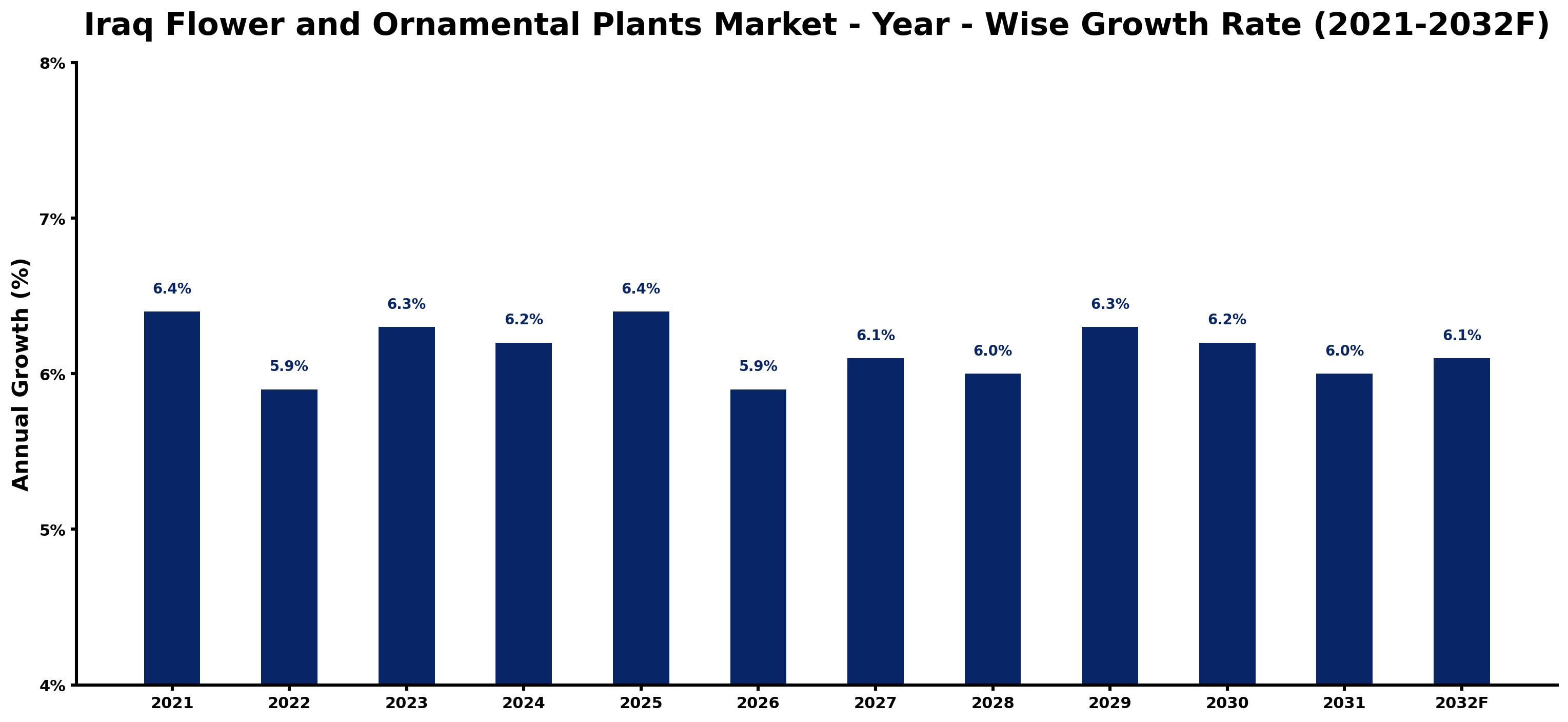 Iraq Flower and Ornamental Plants Market Year-wise Growth Rate and Key Drivers