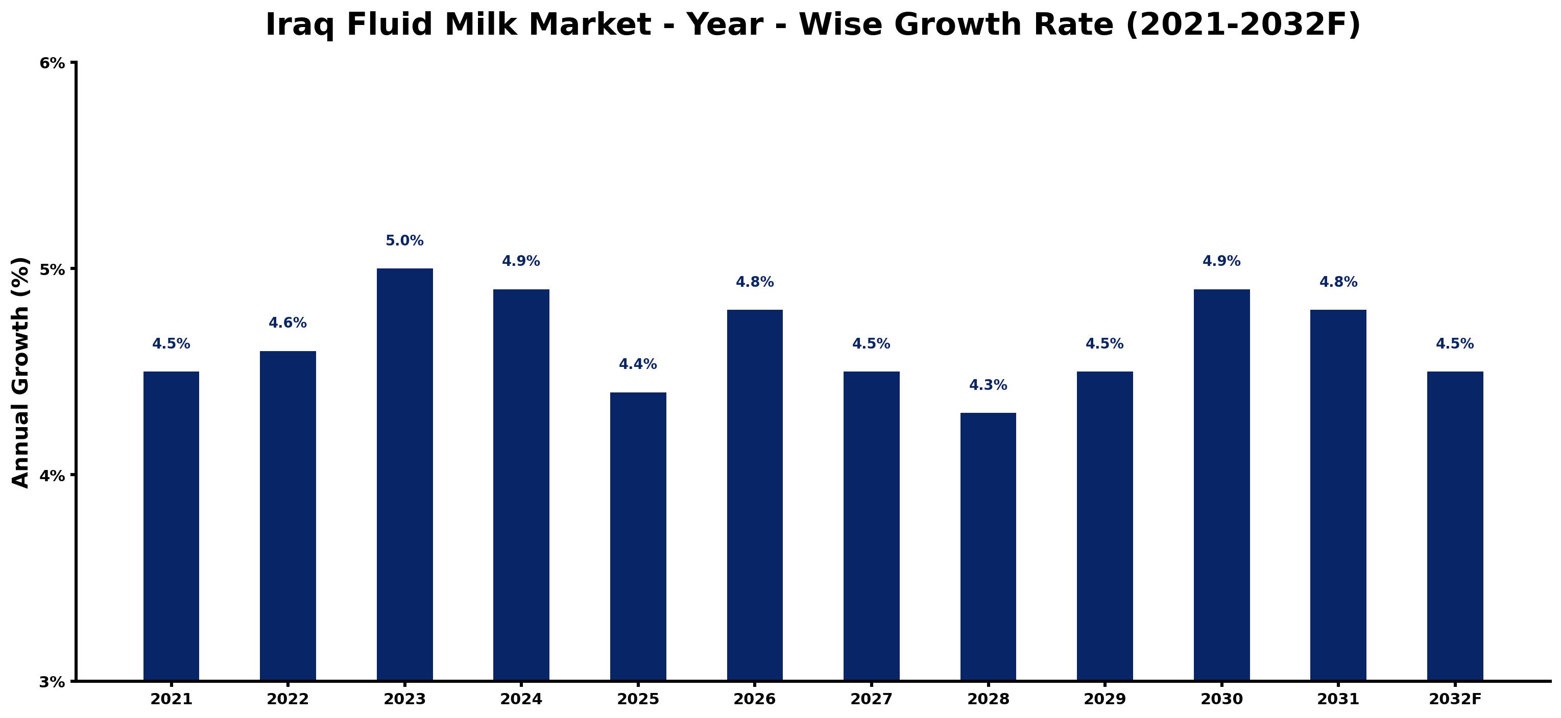 Iraq Fluid Milk Market Year-wise Growth Rate and Key Drivers
