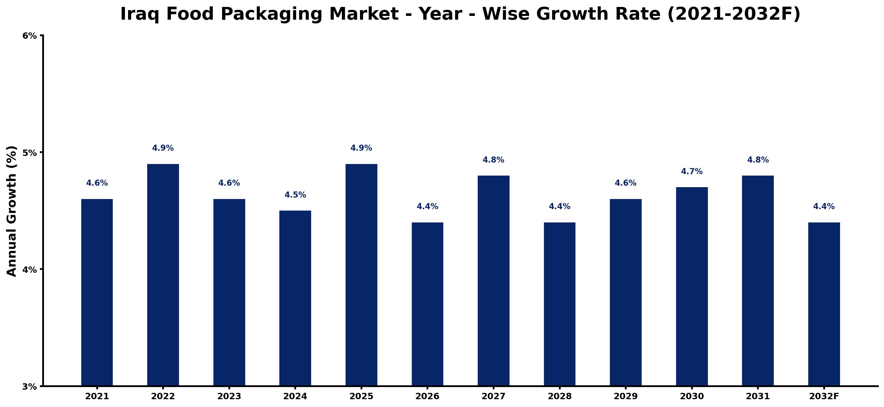Iraq Food Packaging Market Year-wise Growth Rate and Key Drivers