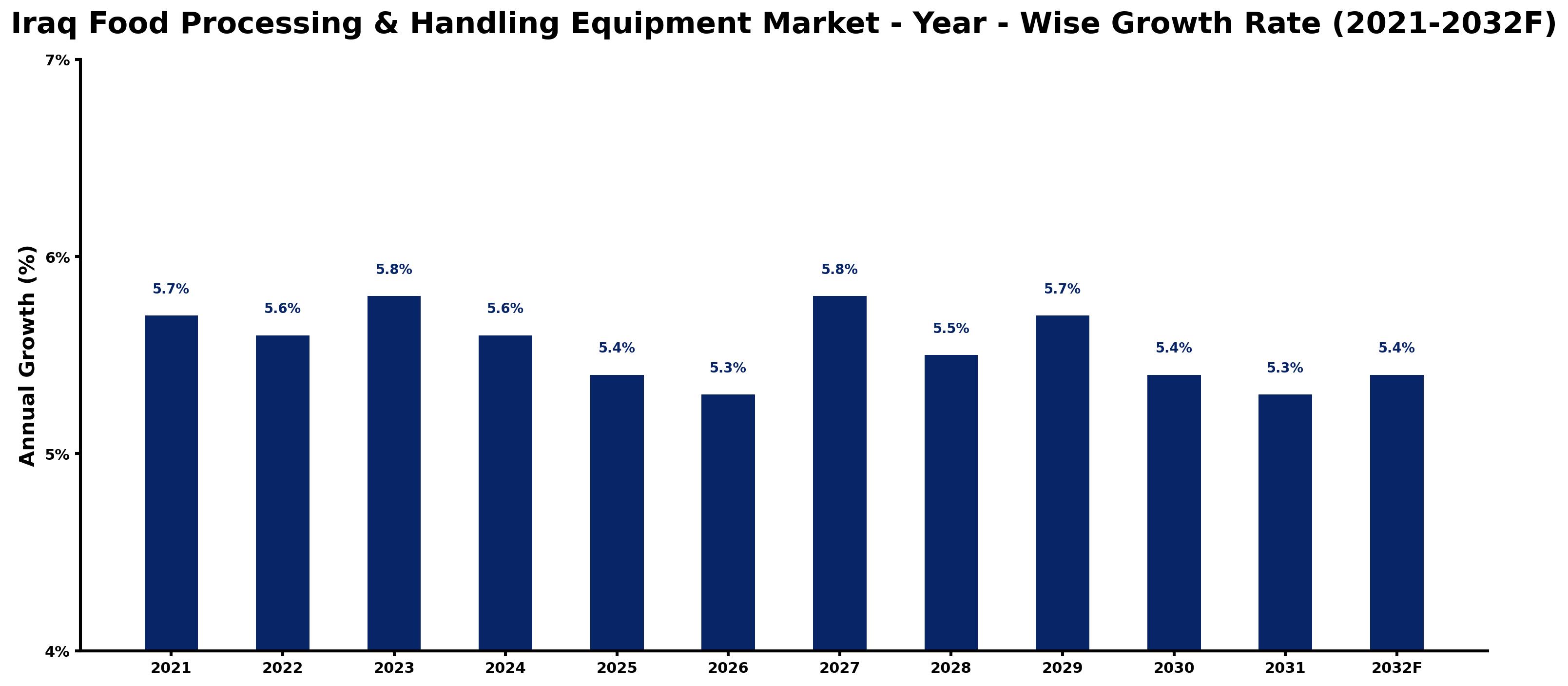Iraq Food Processing & Handling Equipment Market Year-wise Growth Rate and Key Drivers