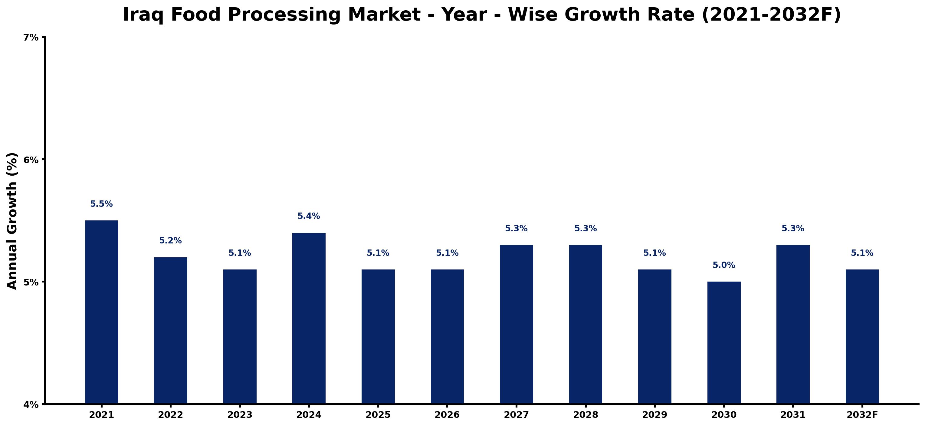 Iraq Food Processing Market Year-wise Growth Rate and Key Drivers