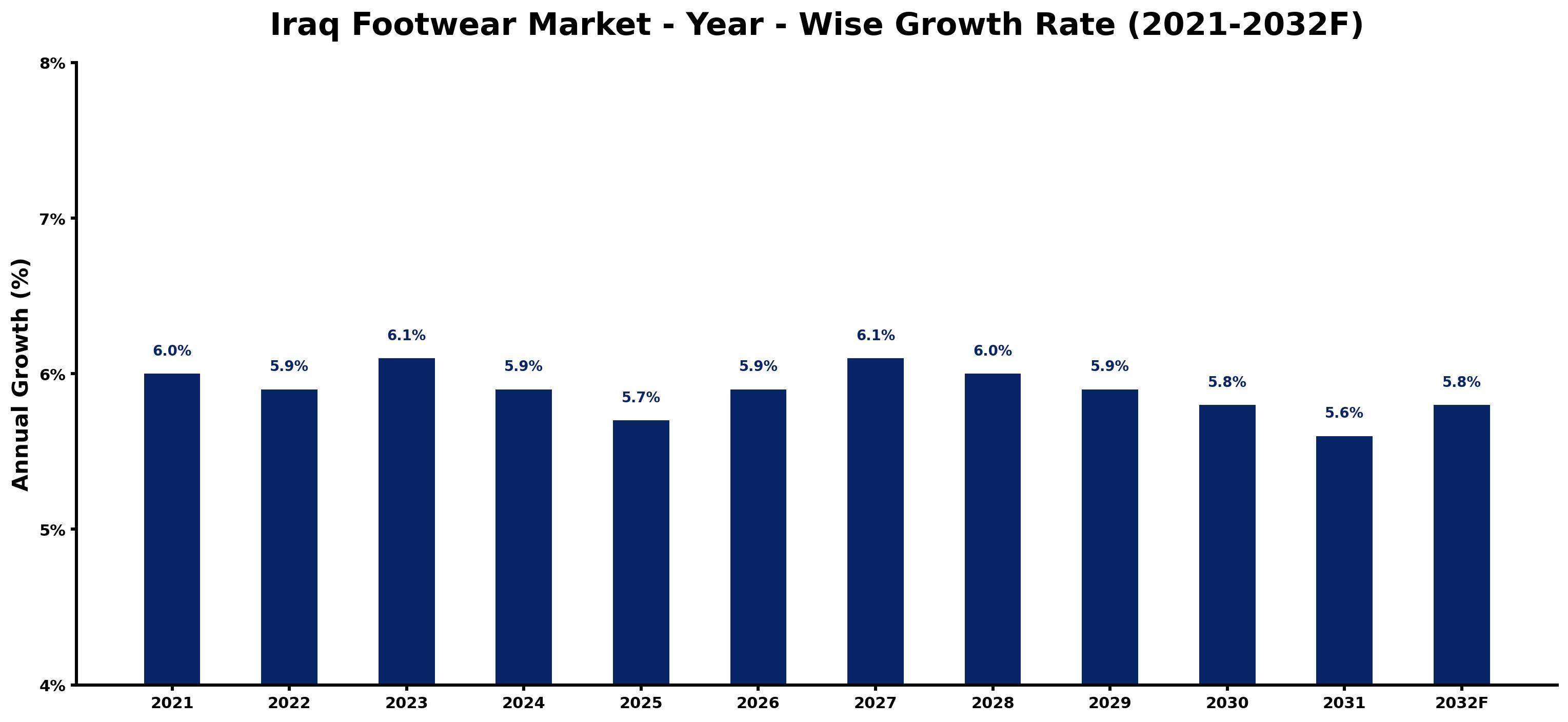 Iraq Footwear Market Year-wise Growth Rate and Key Drivers