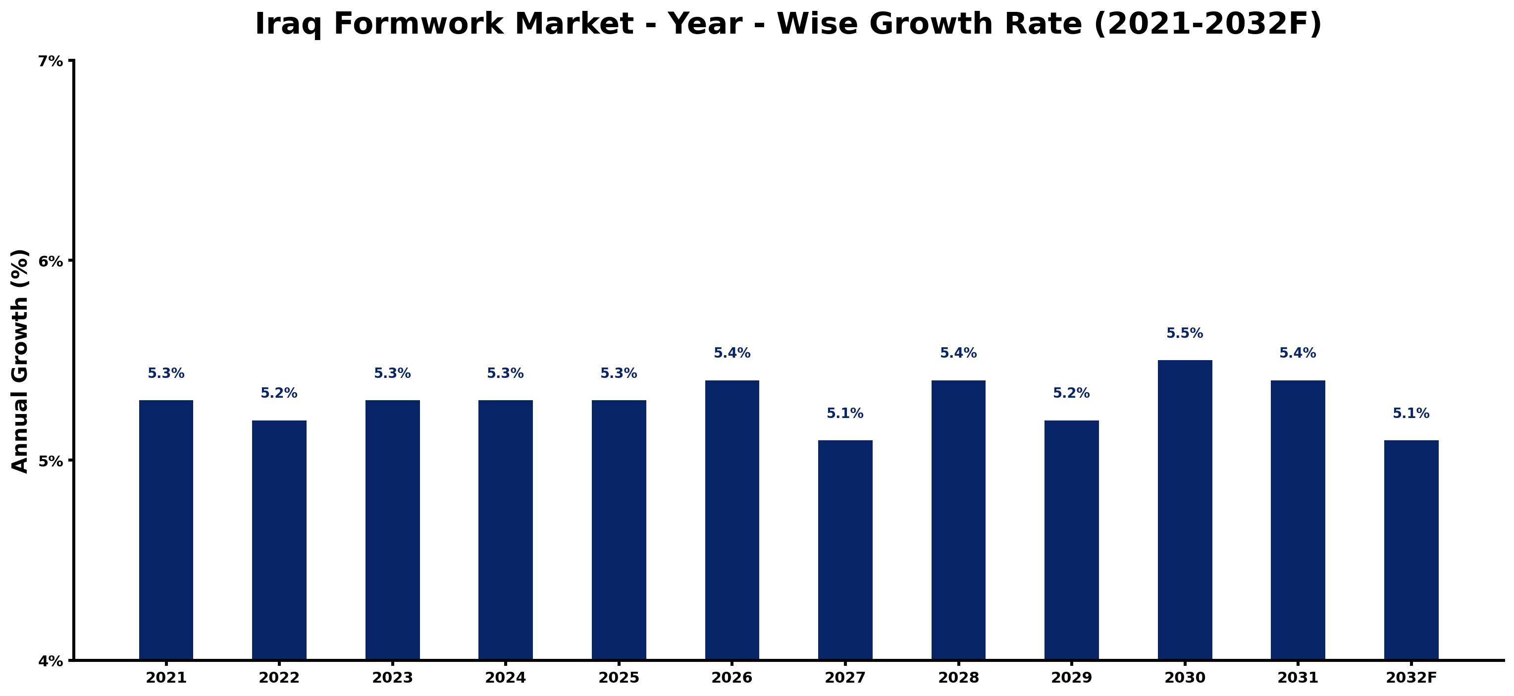Iraq Formwork Market Year-wise Growth Rate and Key Drivers
