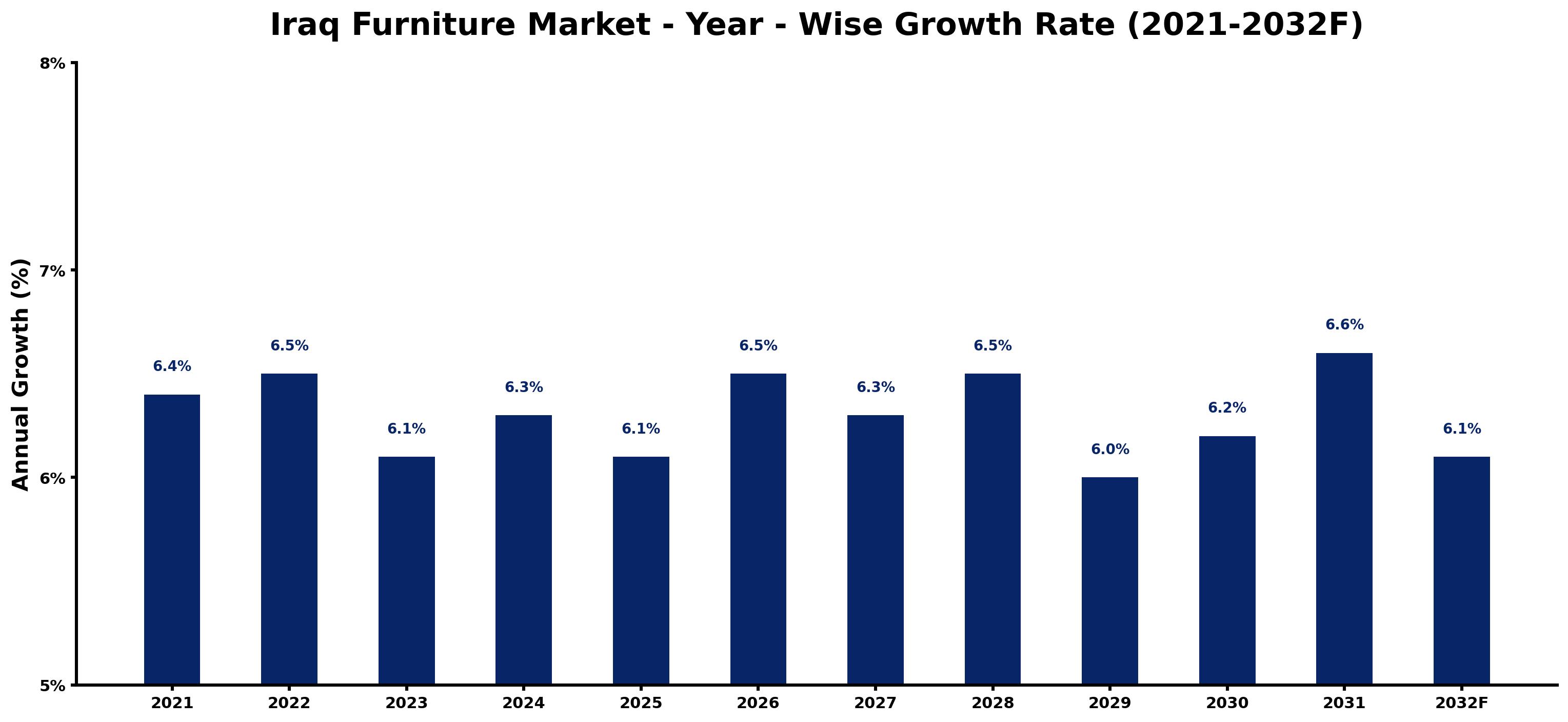 Iraq Furniture Market Year-wise Growth Rate and Key Drivers