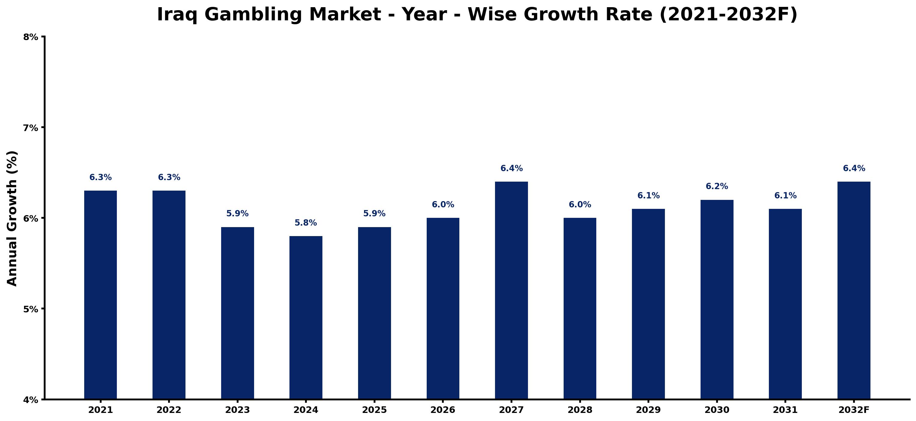 Iraq Gambling Market Year-wise Growth Rate and Key Drivers
