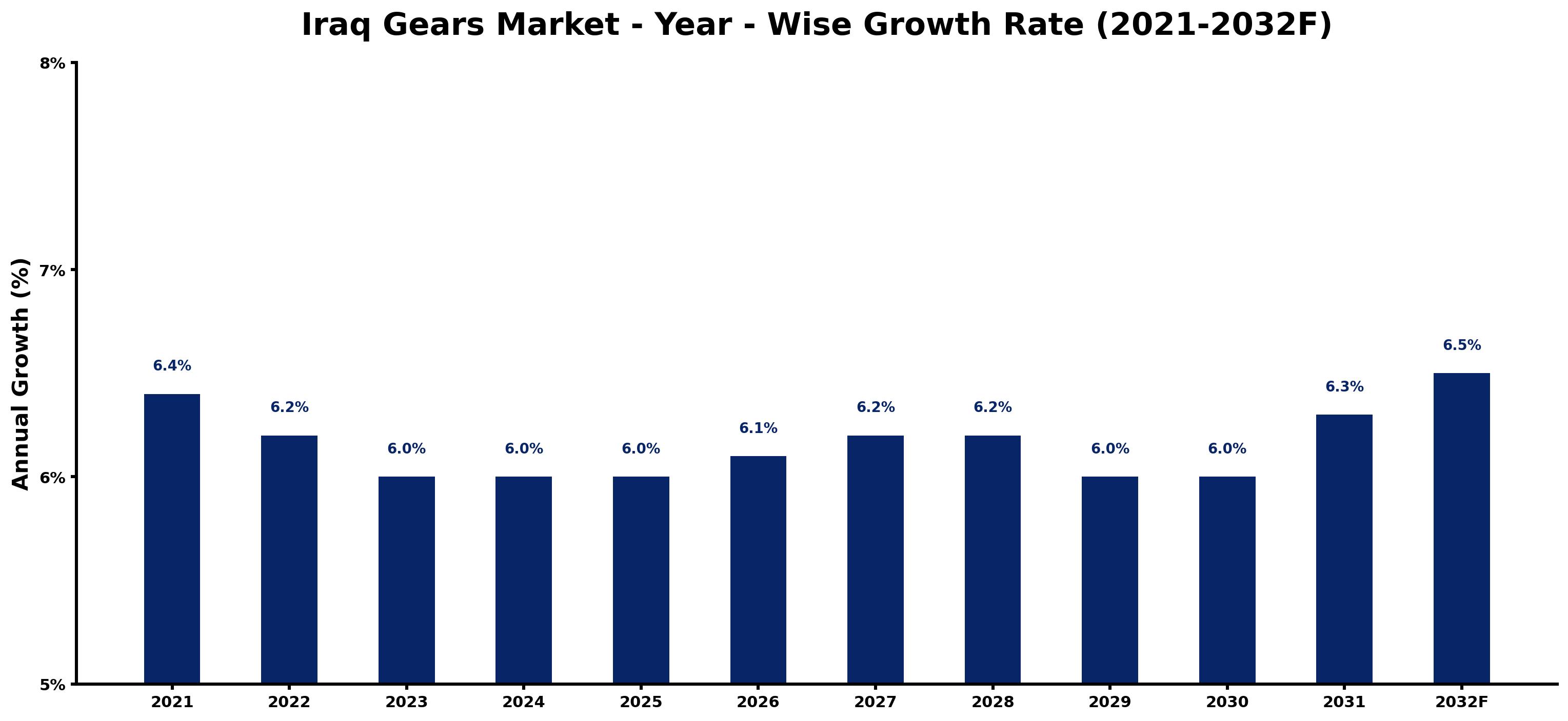 Iraq Gears Market Year-wise Growth Rate and Key Drivers