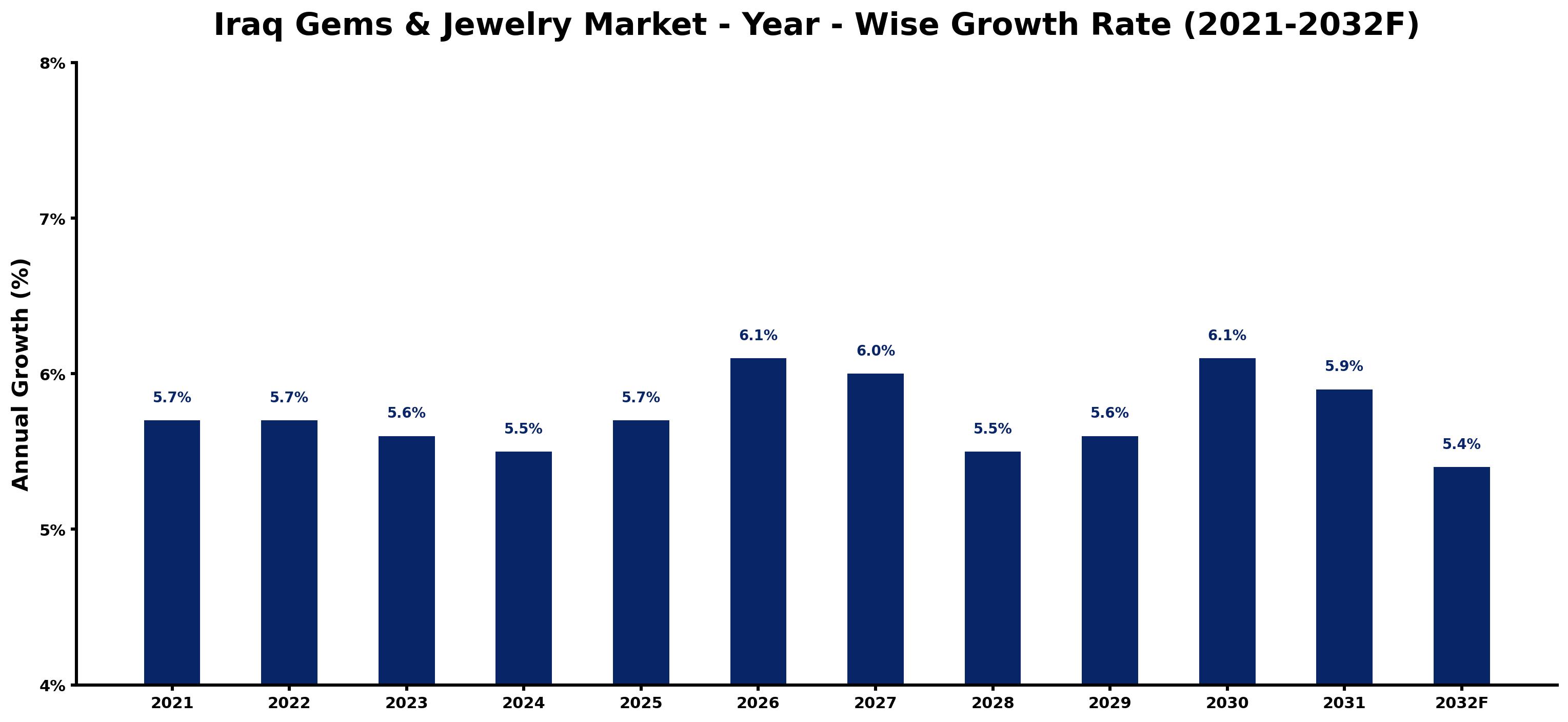 Iraq Gems & Jewelry Market Year-wise Growth Rate and Key Drivers