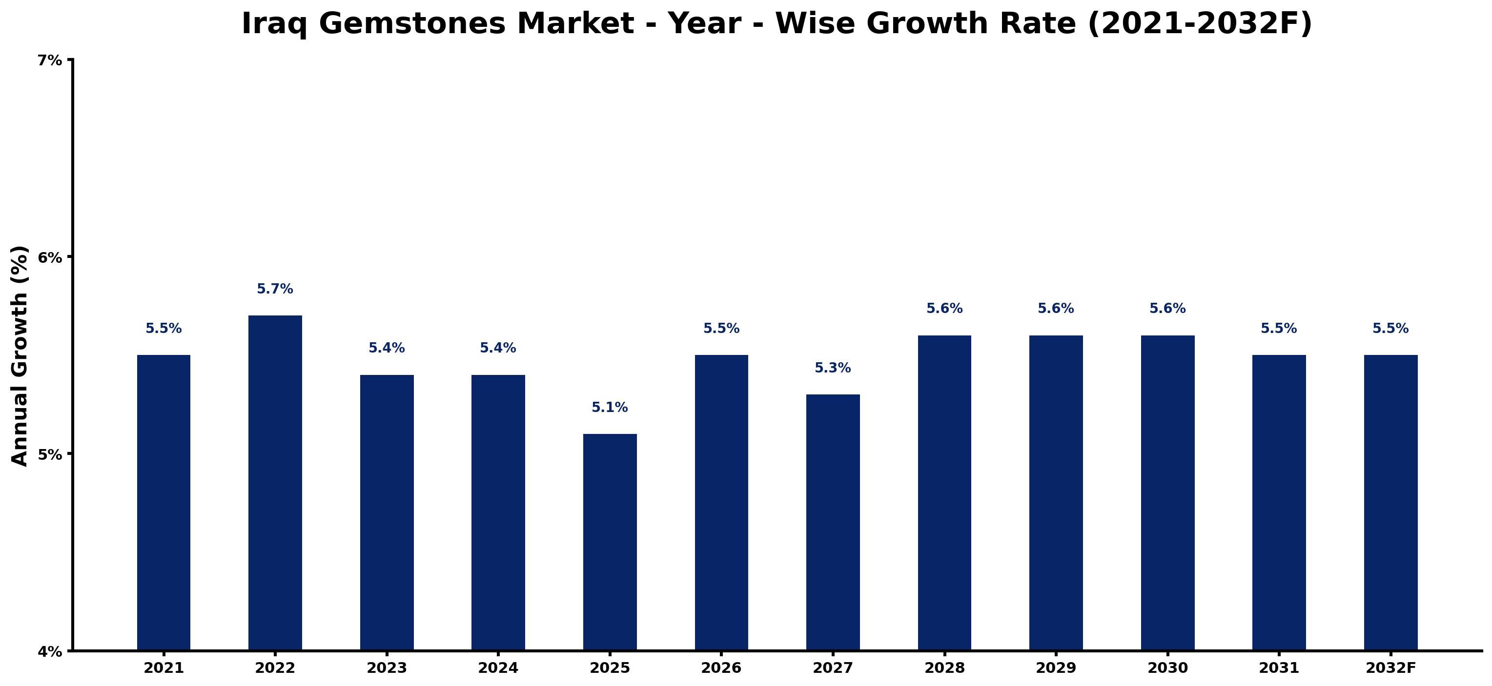 Iraq Gemstones Market Year-wise Growth Rate and Key Drivers
