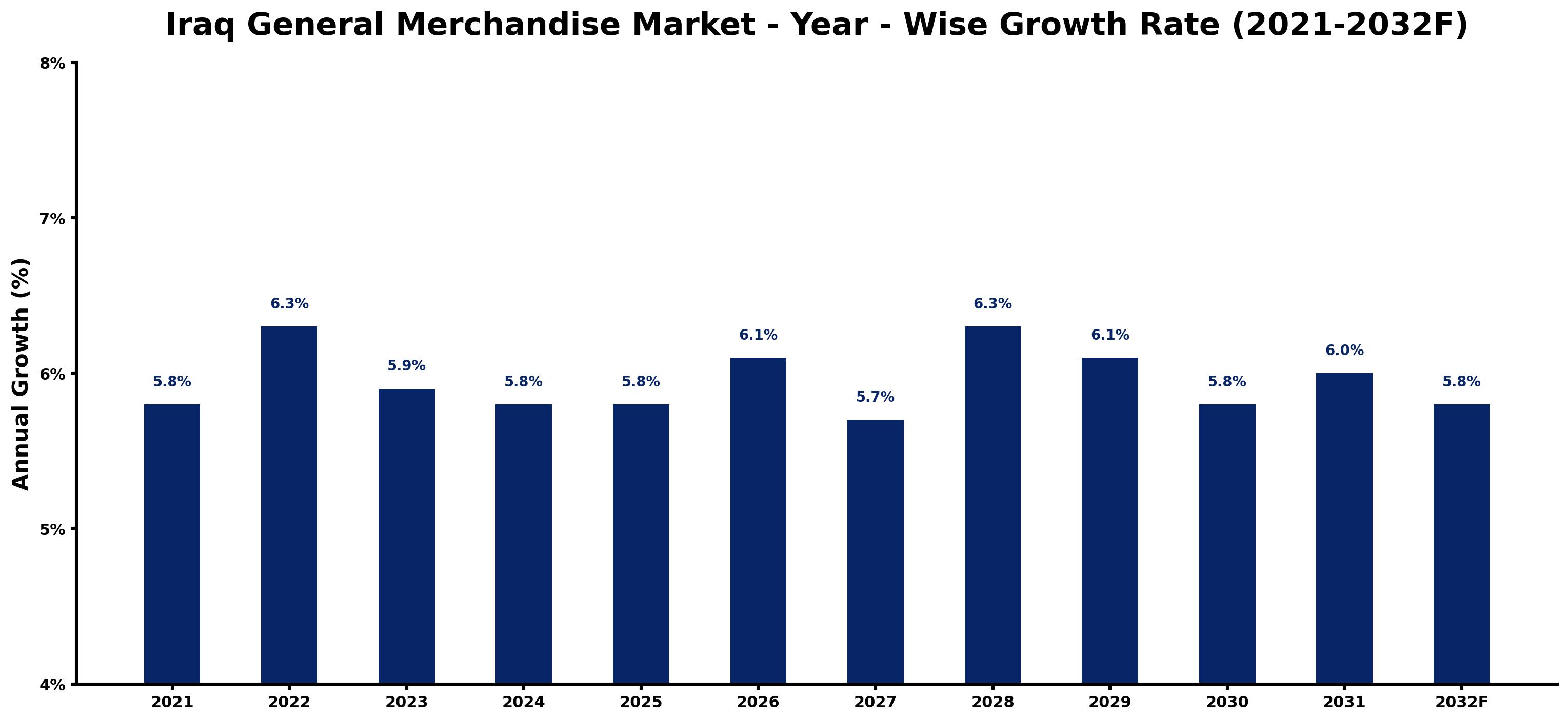 Iraq General Merchandise Market Year-wise Growth Rate and Key Drivers