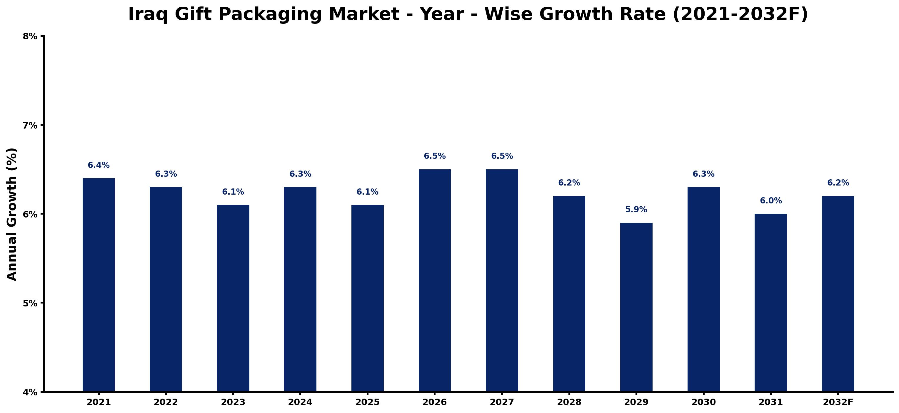 Iraq Gift Packaging Market Year-wise Growth Rate and Key Drivers