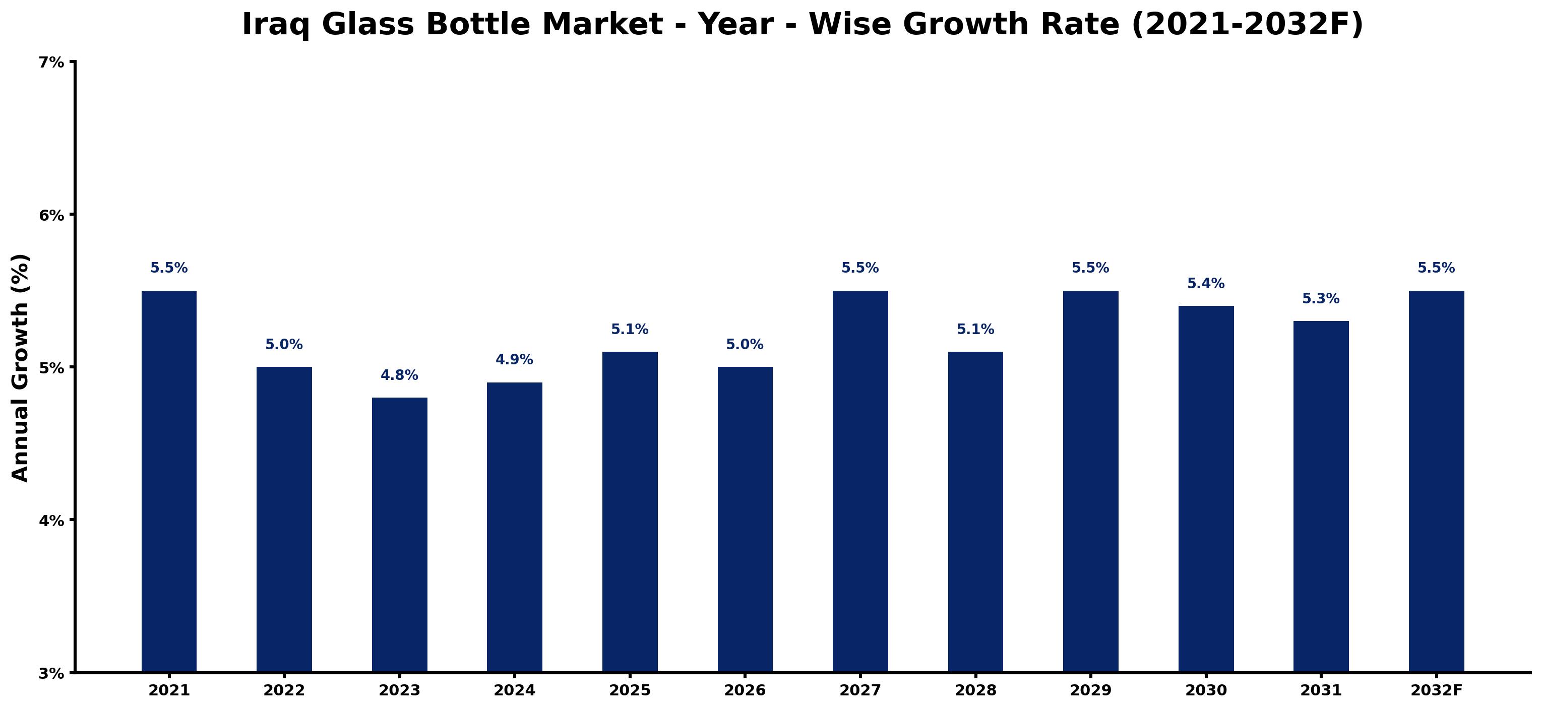Iraq Glass Bottle Market Year-wise Growth Rate and Key Drivers