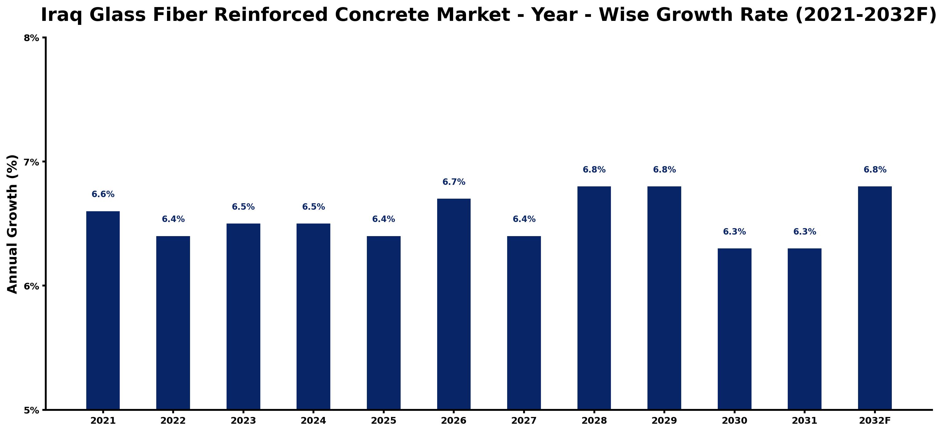 Iraq Glass Fiber Reinforced Concrete Market Year-wise Growth Rate and Key Drivers