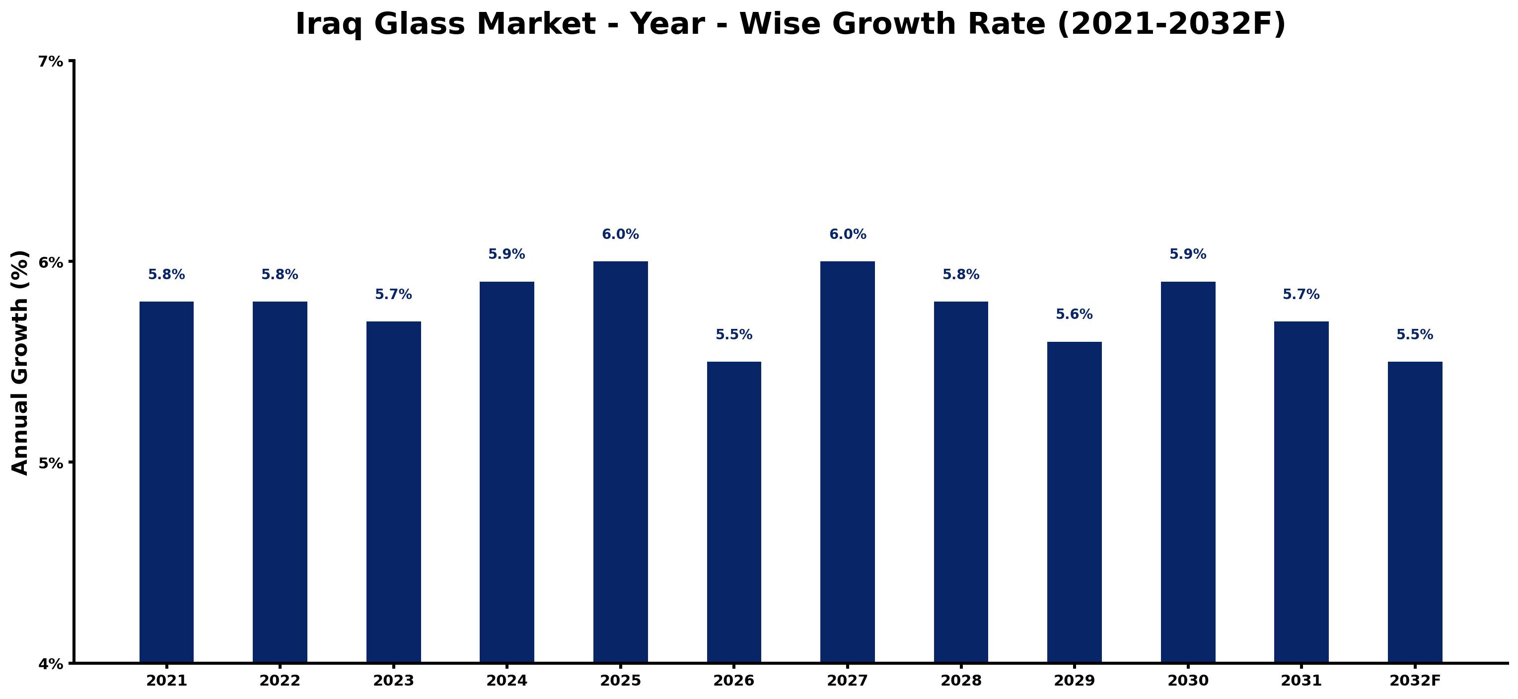 Iraq Glass Market Year-wise Growth Rate and Key Drivers