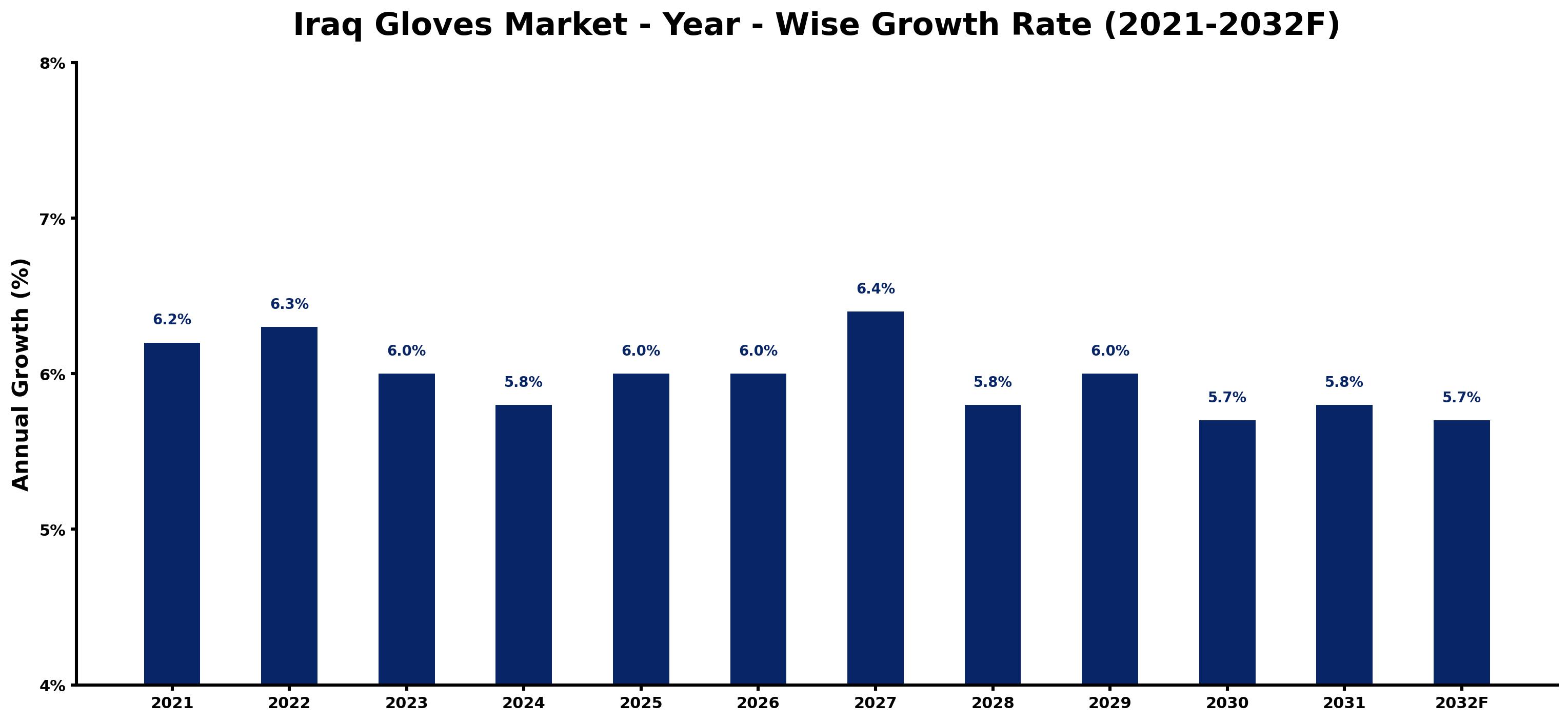 Iraq Gloves Market Year-wise Growth Rate and Key Drivers
