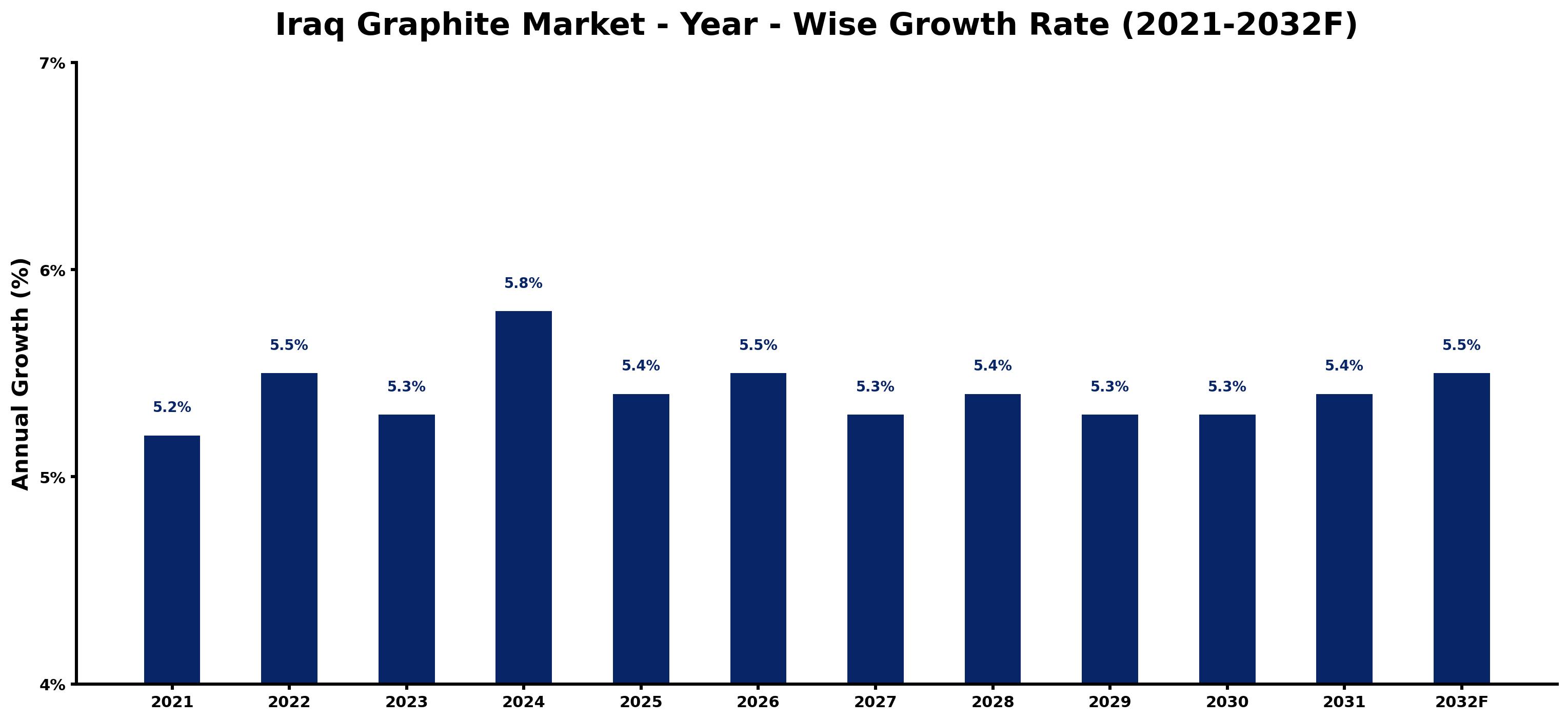 Iraq Graphite Market Year-wise Growth Rate and Key Drivers