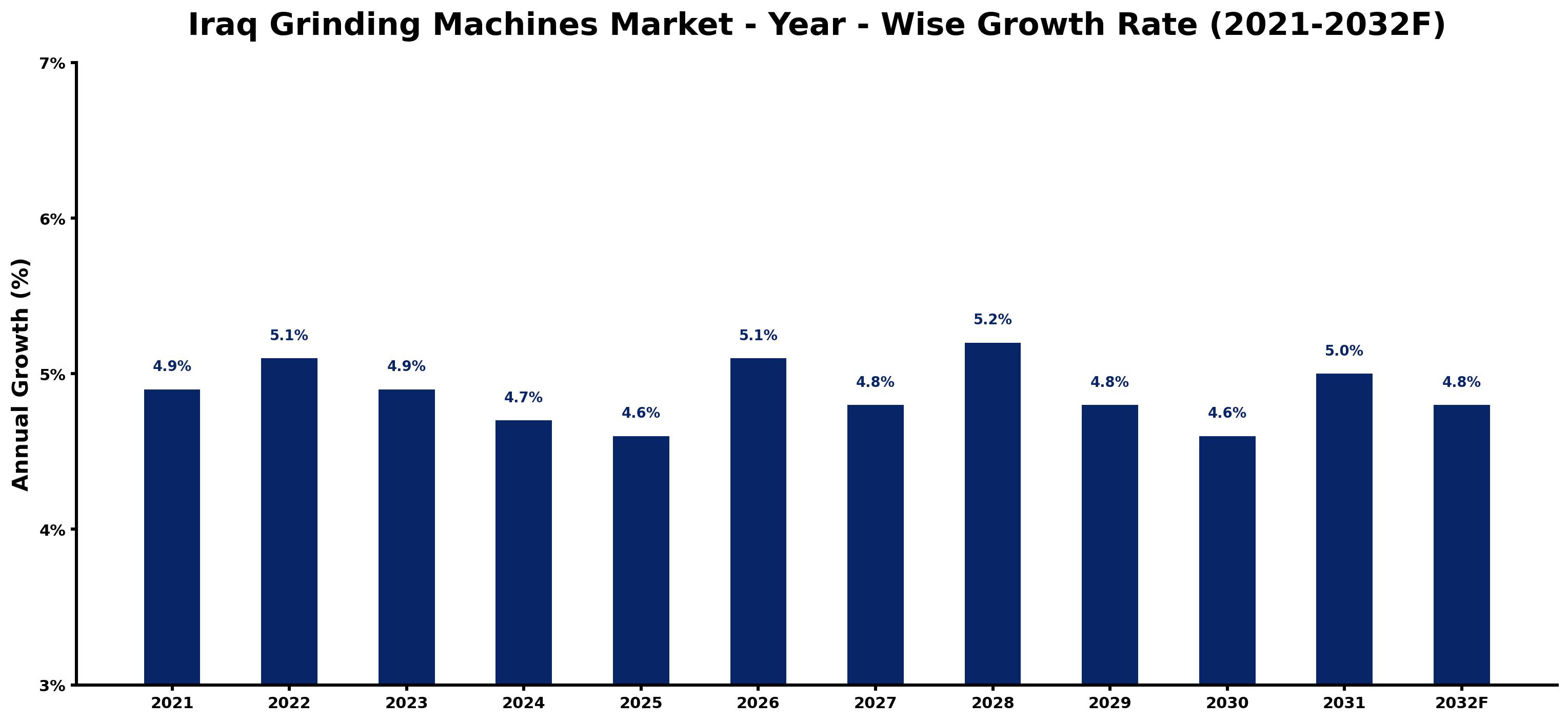 Iraq Grinding Machines Market Year-wise Growth Rate and Key Drivers