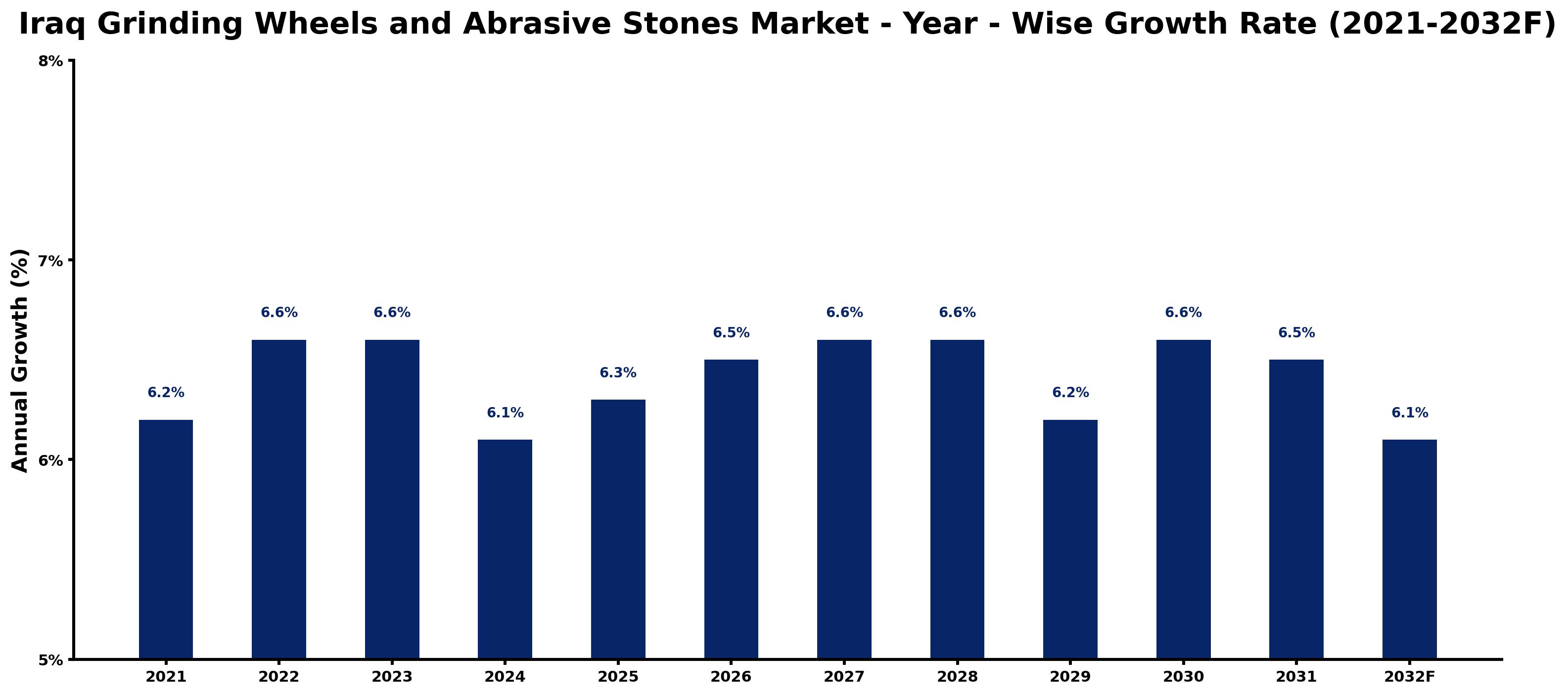 Iraq Grinding Wheels and Abrasive Stones Market Year-wise Growth Rate and Key Drivers