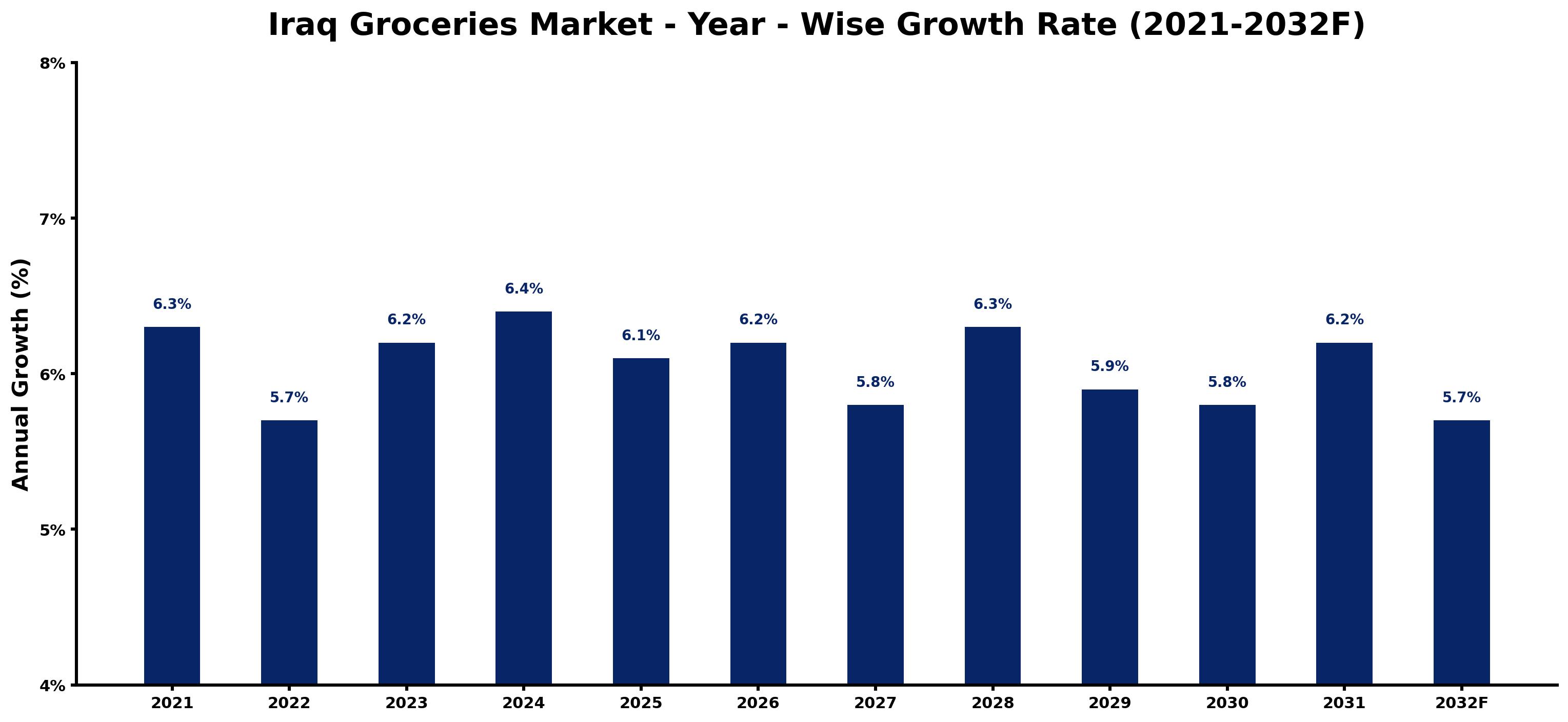 Iraq Groceries Market Year-wise Growth Rate and Key Drivers
