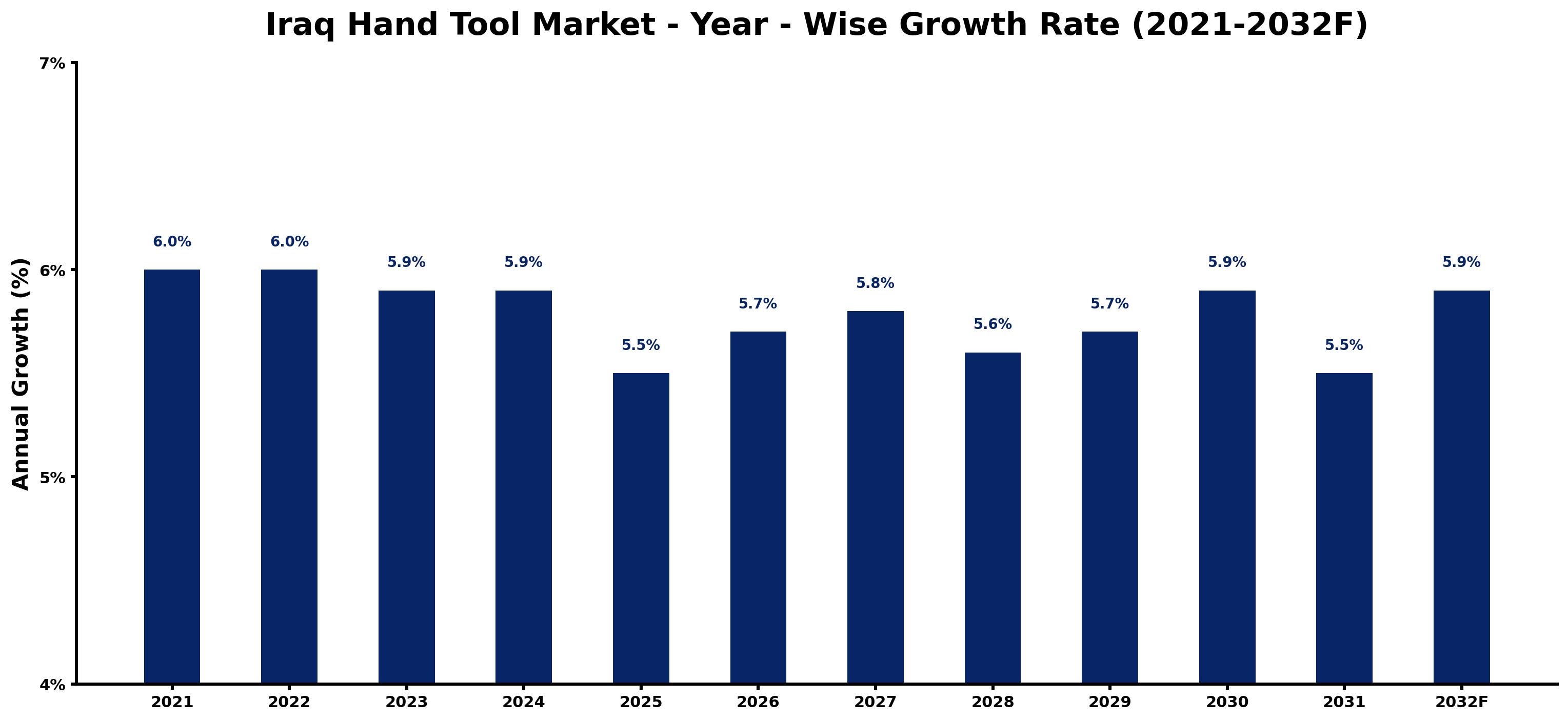 Iraq Hand Tool Market Year-wise Growth Rate and Key Drivers
