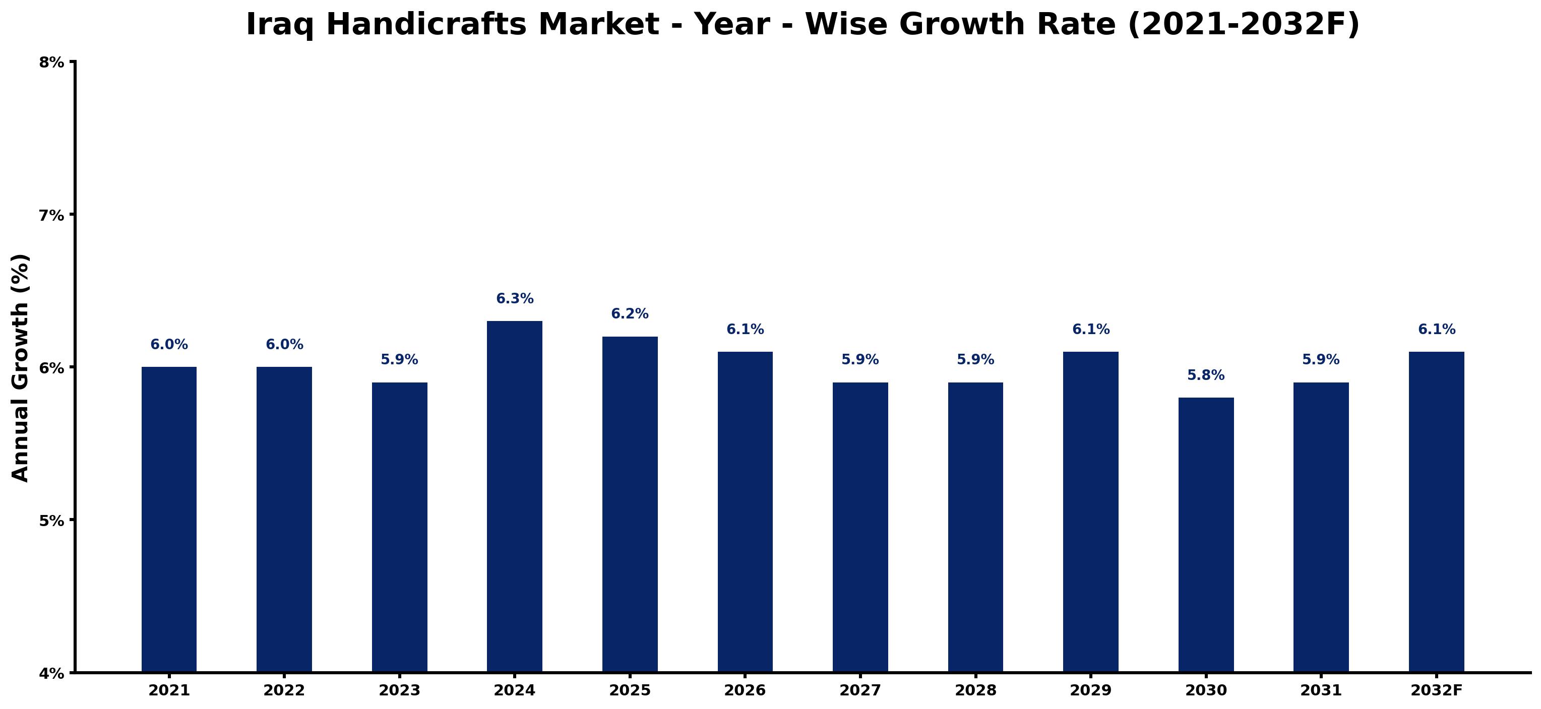 Iraq Handicrafts Market Year-wise Growth Rate and Key Drivers