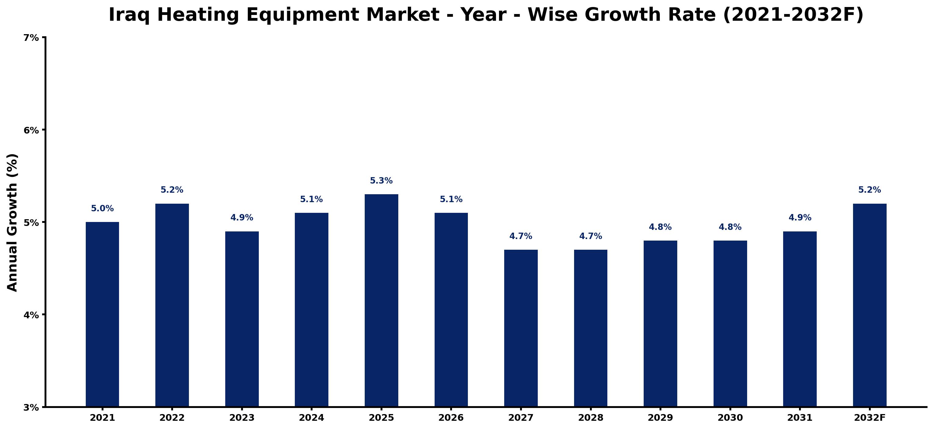 Iraq Heating Equipment Market Year-wise Growth Rate and Key Drivers
