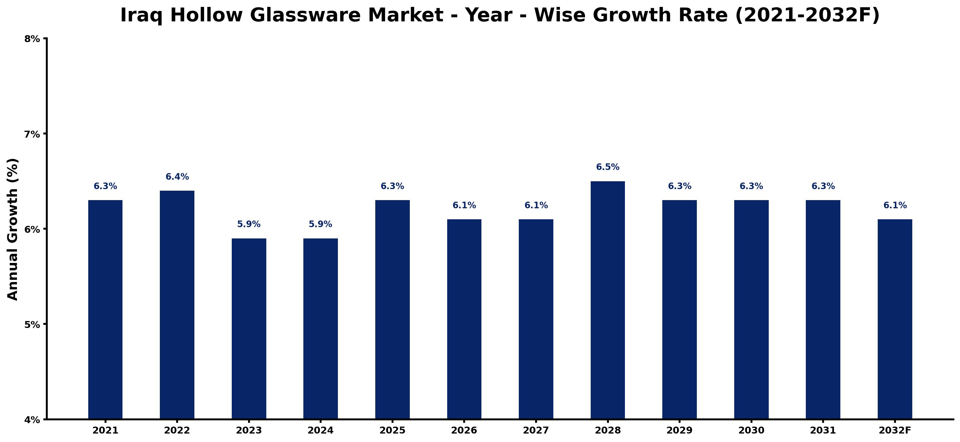 Iraq Hollow Glassware Market Year-wise Growth Rate and Key Drivers