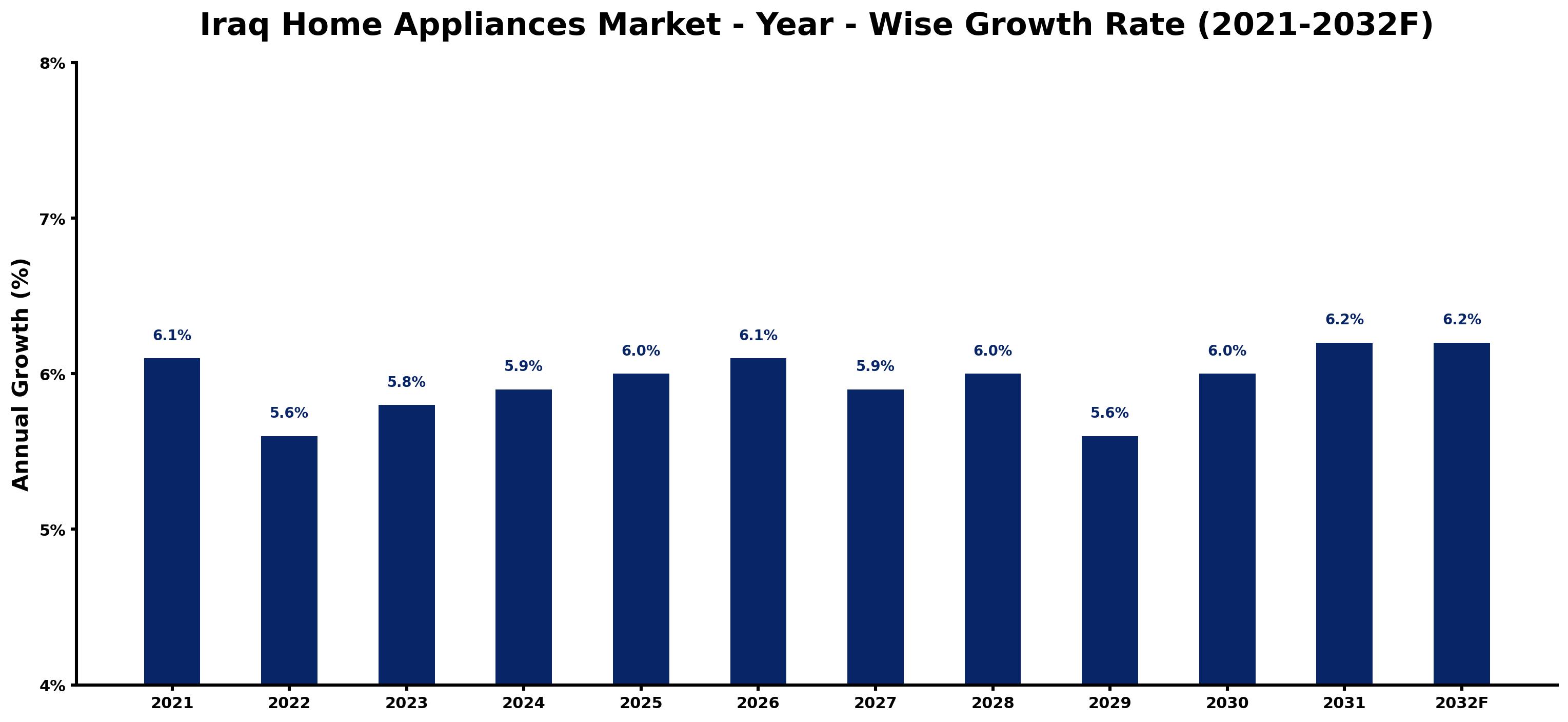 Iraq Home Appliances Market Year-wise Growth Rate and Key Drivers