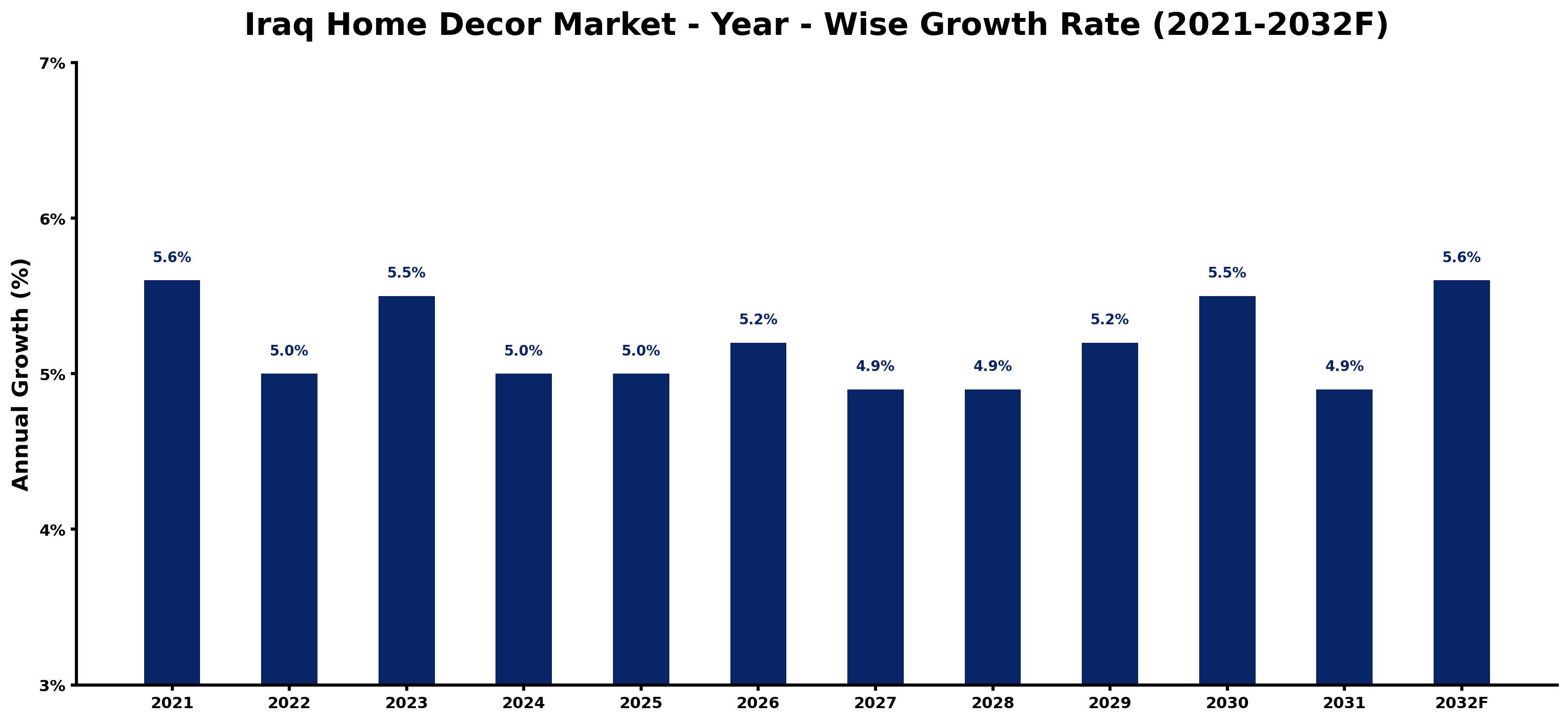 Iraq Home Decor Market Year-wise Growth Rate and Key Drivers