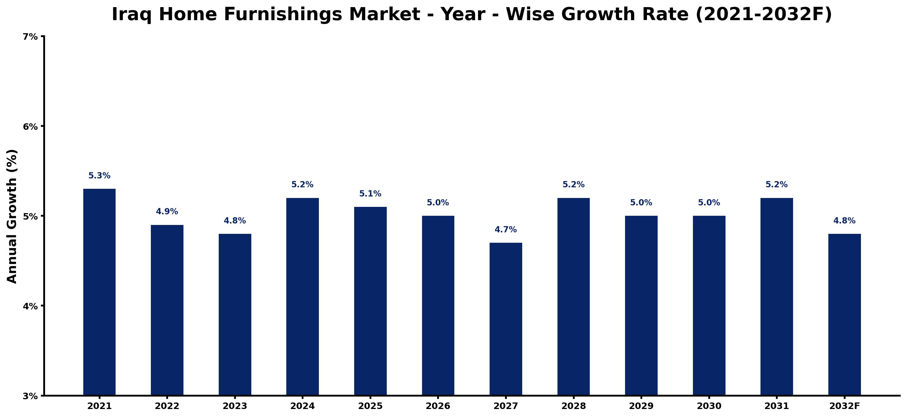 Iraq Home Furnishings Market Year-wise Growth Rate and Key Drivers