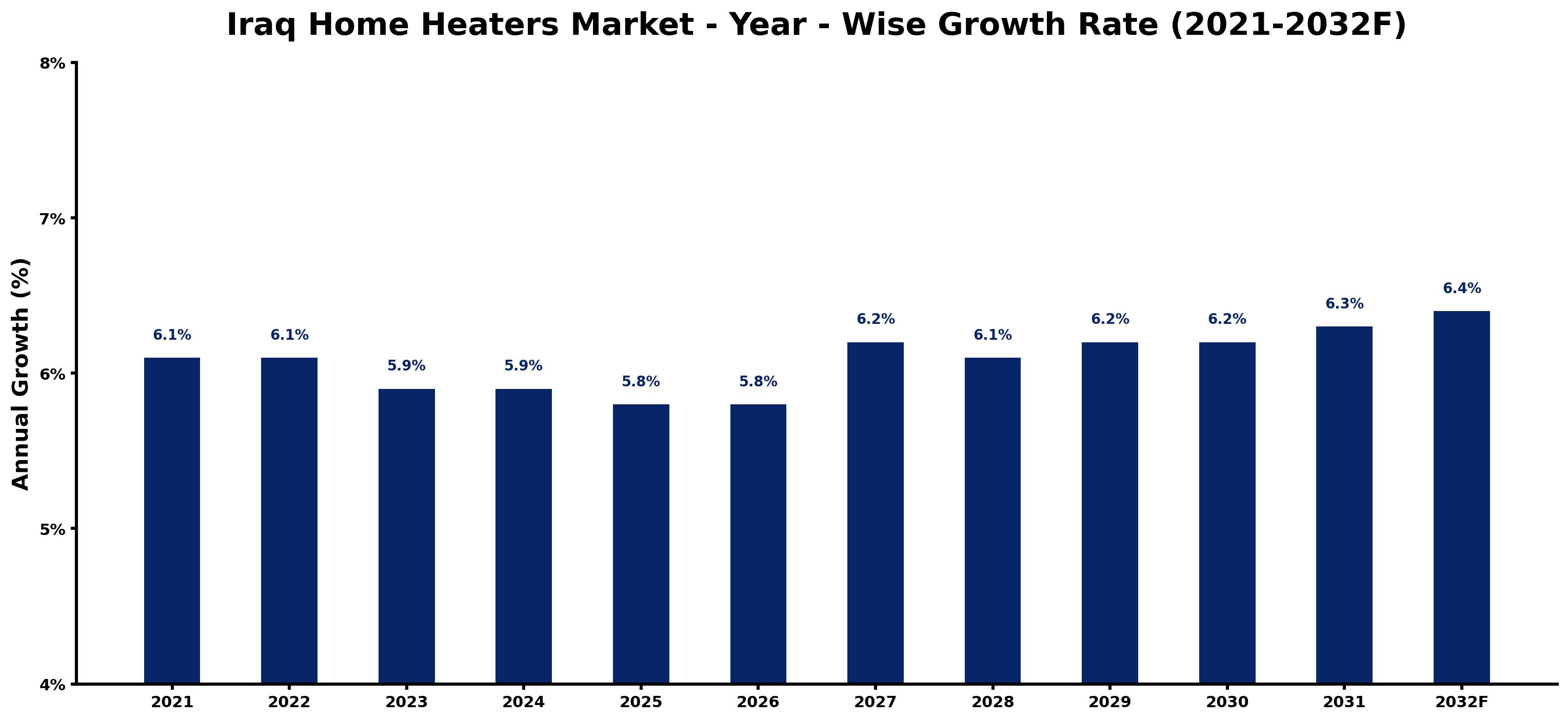 Iraq Home Heaters Market Year-wise Growth Rate and Key Drivers