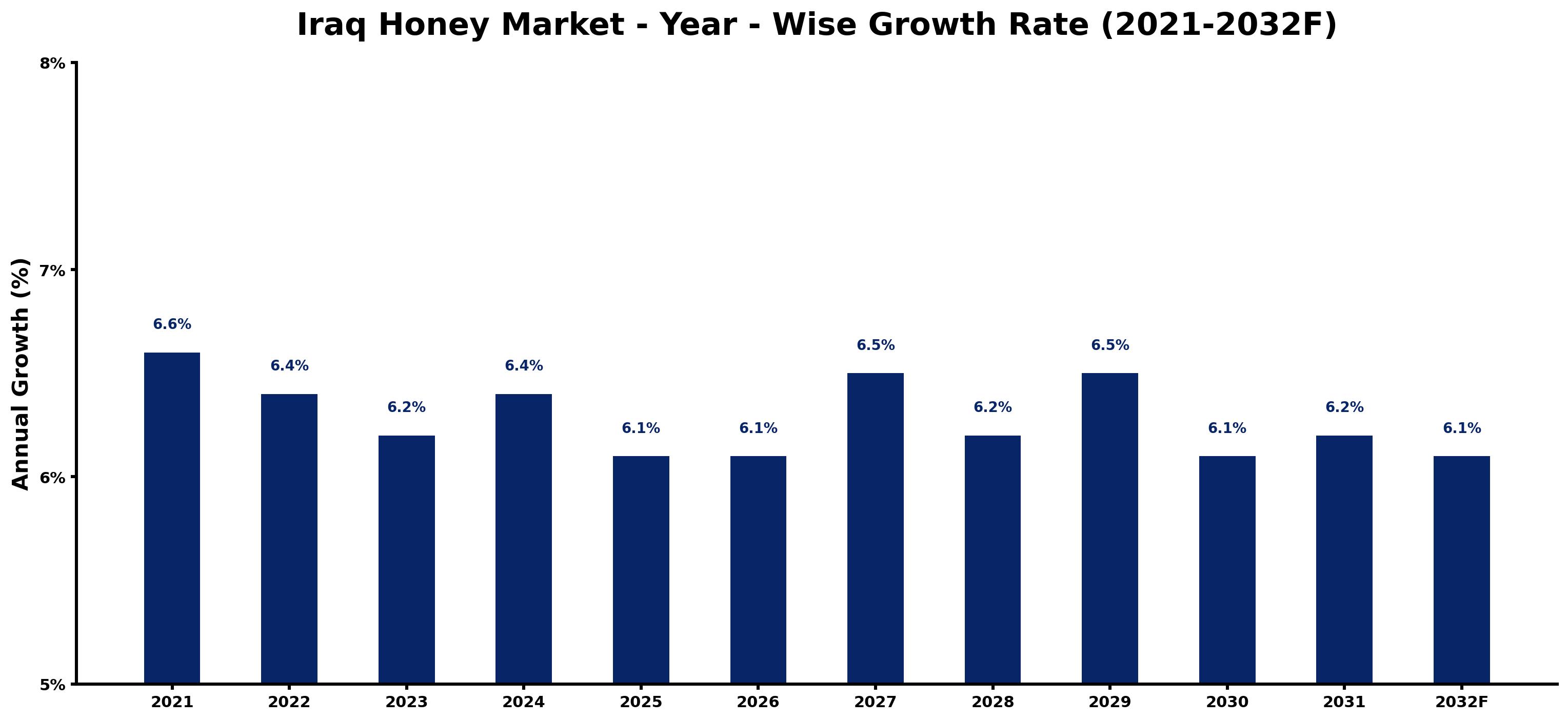 Iraq Honey Market Year-wise Growth Rate and Key Drivers