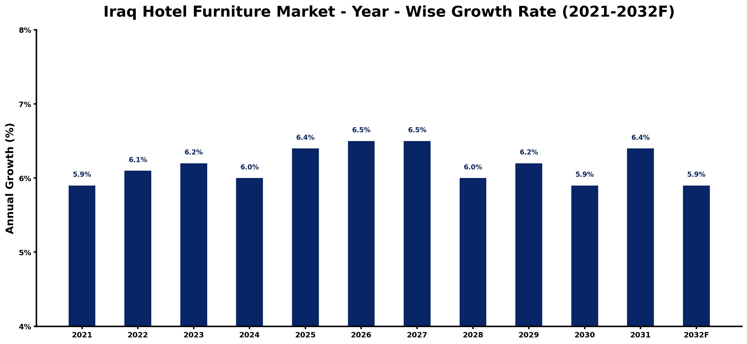 Iraq Hotel Furniture Market Year-wise Growth Rate and Key Drivers