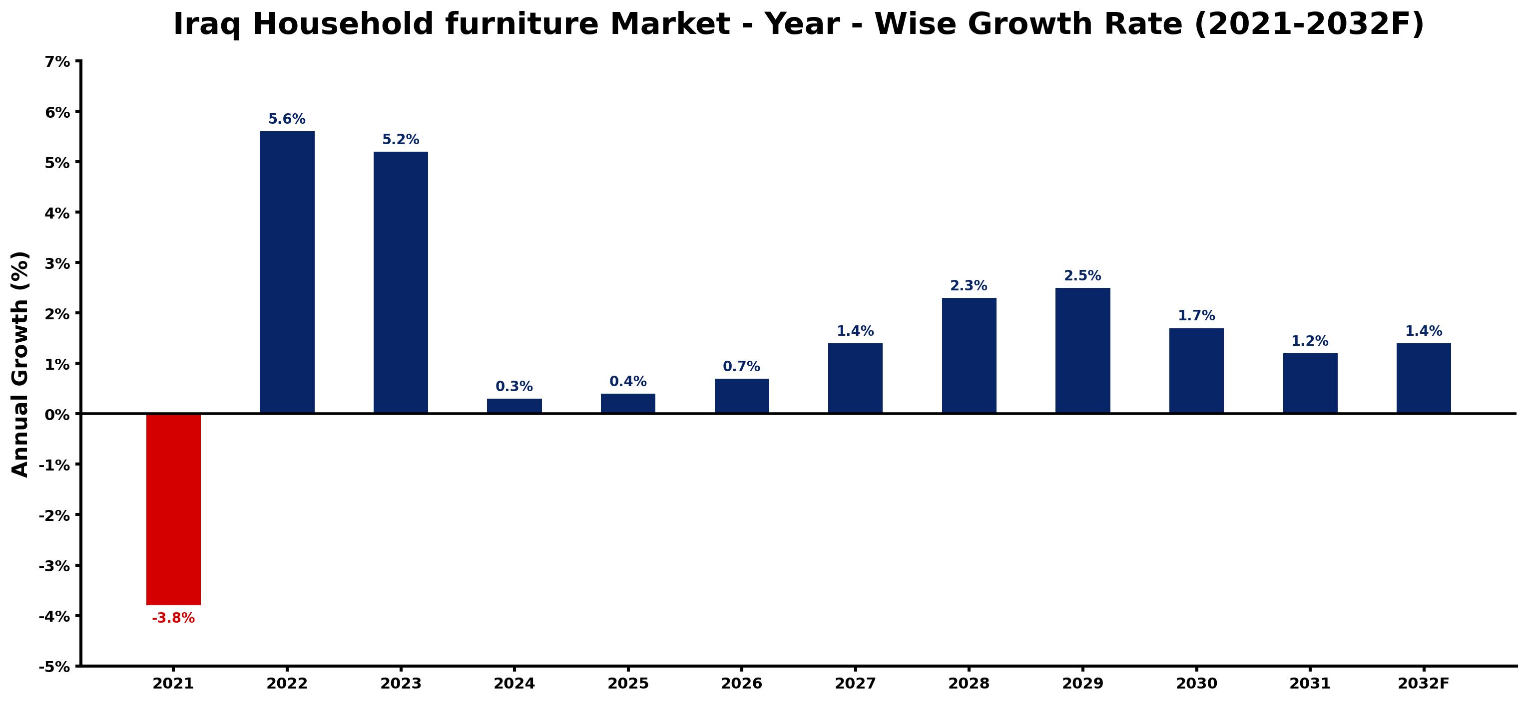 Iraq Household furniture Market Year-wise Growth Rate and Key Drivers