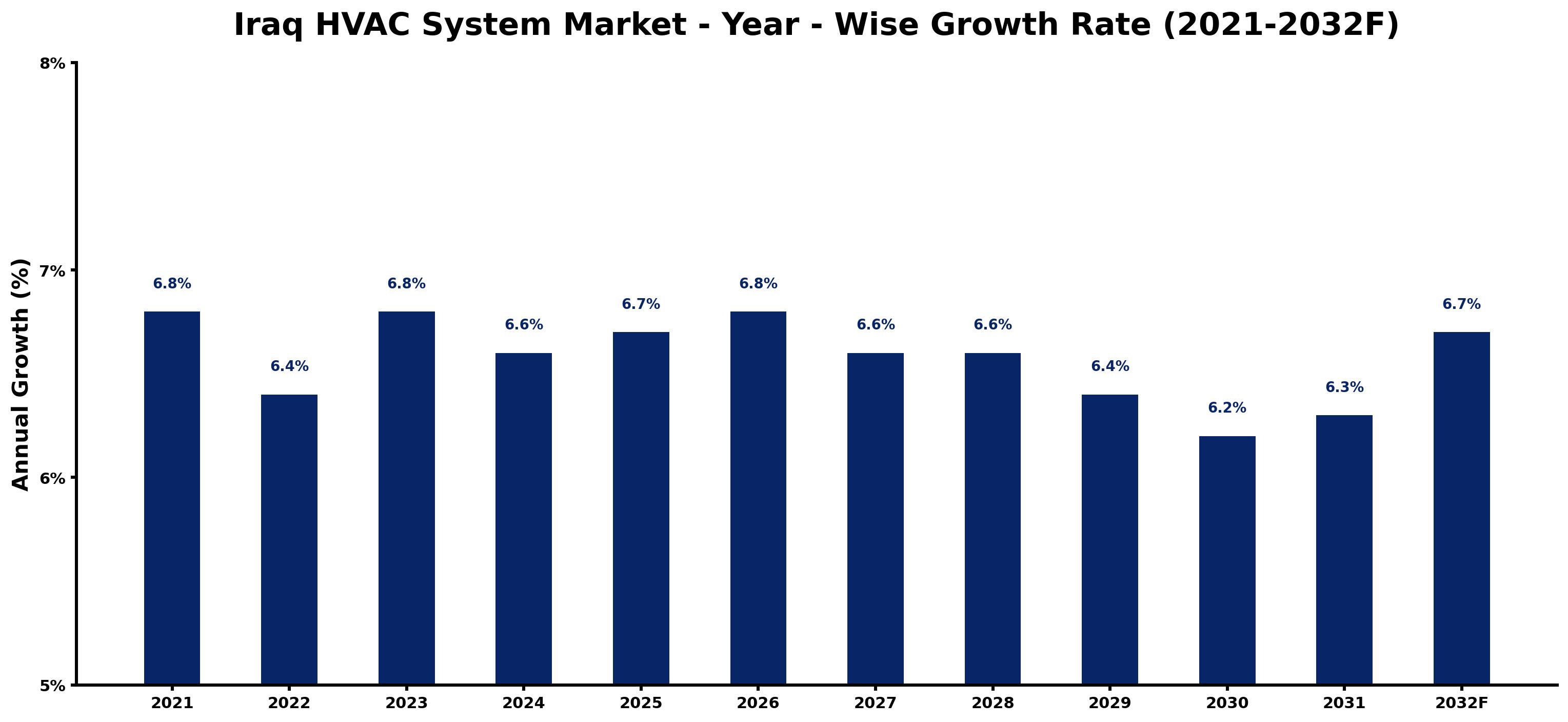 Iraq HVAC System Market Year-wise Growth Rate and Key Drivers
