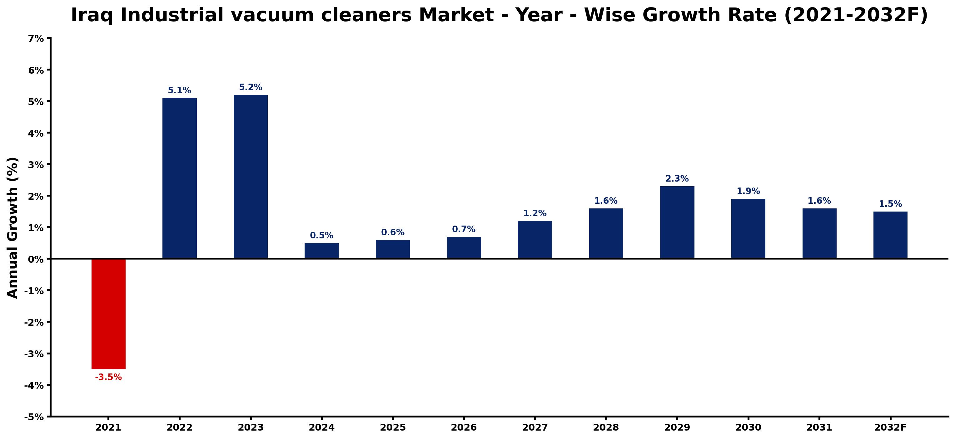 Iraq Industrial vacuum cleaners Market Year-wise Growth Rate and Key Drivers