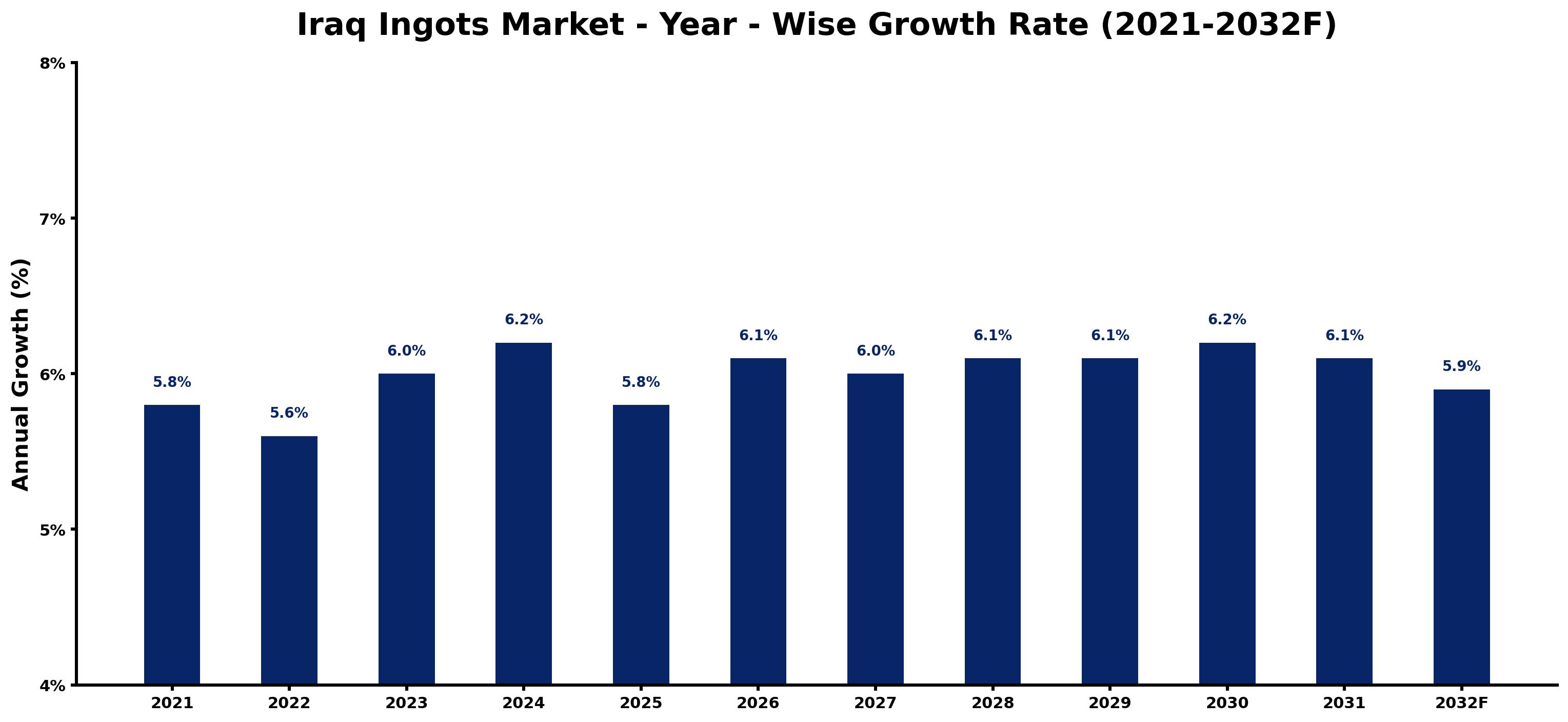 Iraq Ingots Market Year-wise Growth Rate and Key Drivers